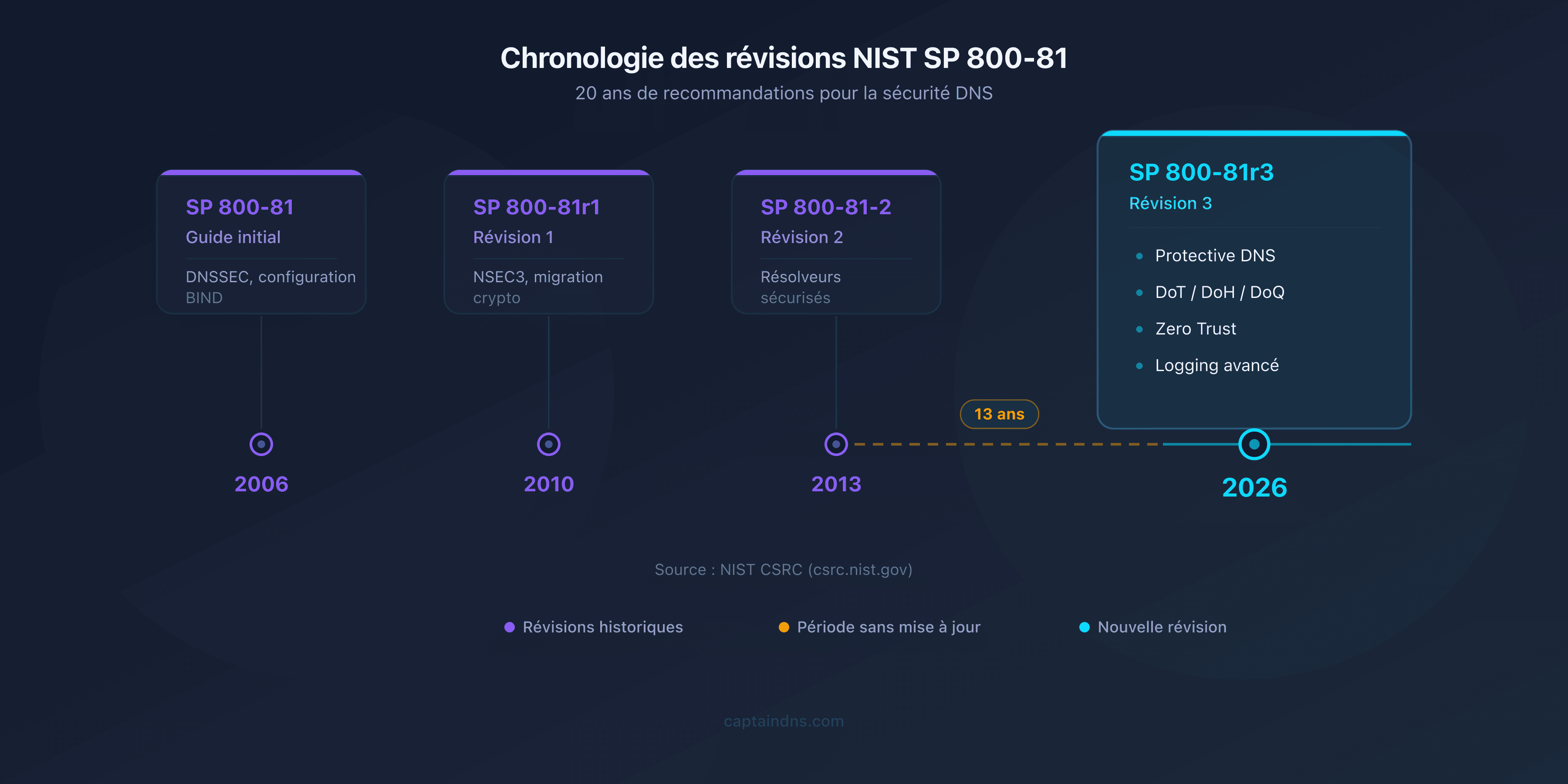 Chronologie des révisions du NIST SP 800-81 de 2006 à 2026