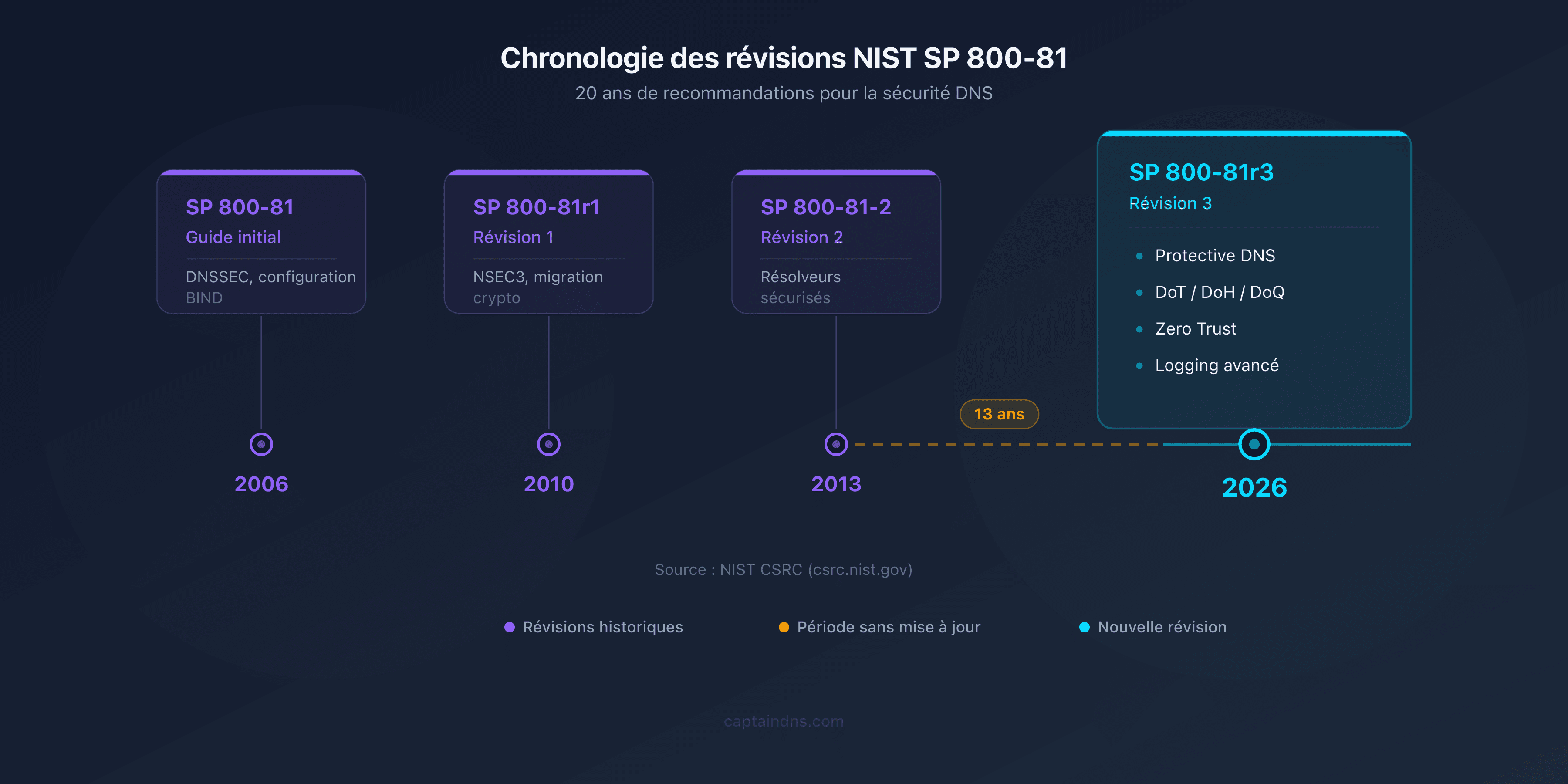 Chronologie des révisions du NIST SP 800-81 de 2006 à 2026