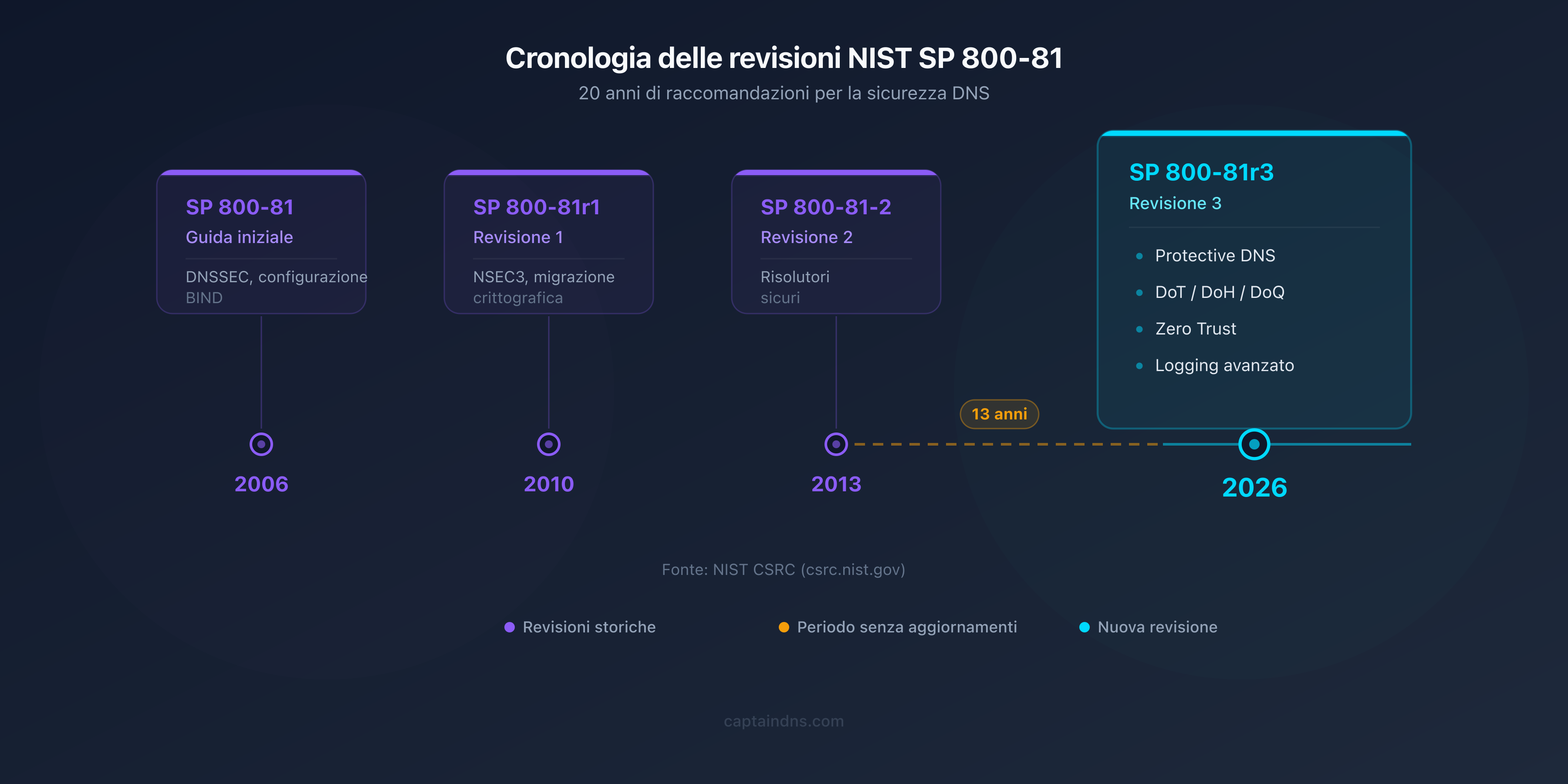 Cronologia delle revisioni del NIST SP 800-81 dal 2006 al 2026