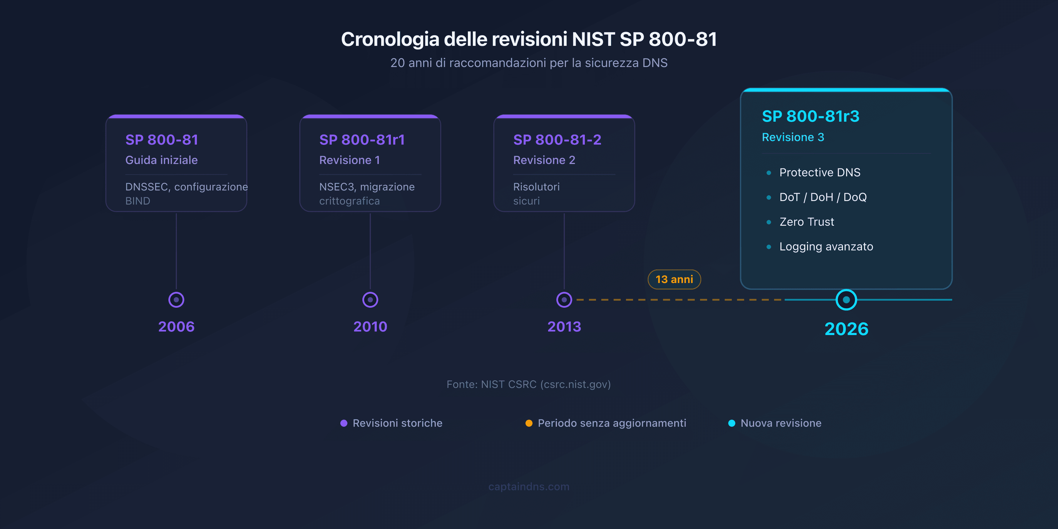 Cronologia delle revisioni del NIST SP 800-81 dal 2006 al 2026
