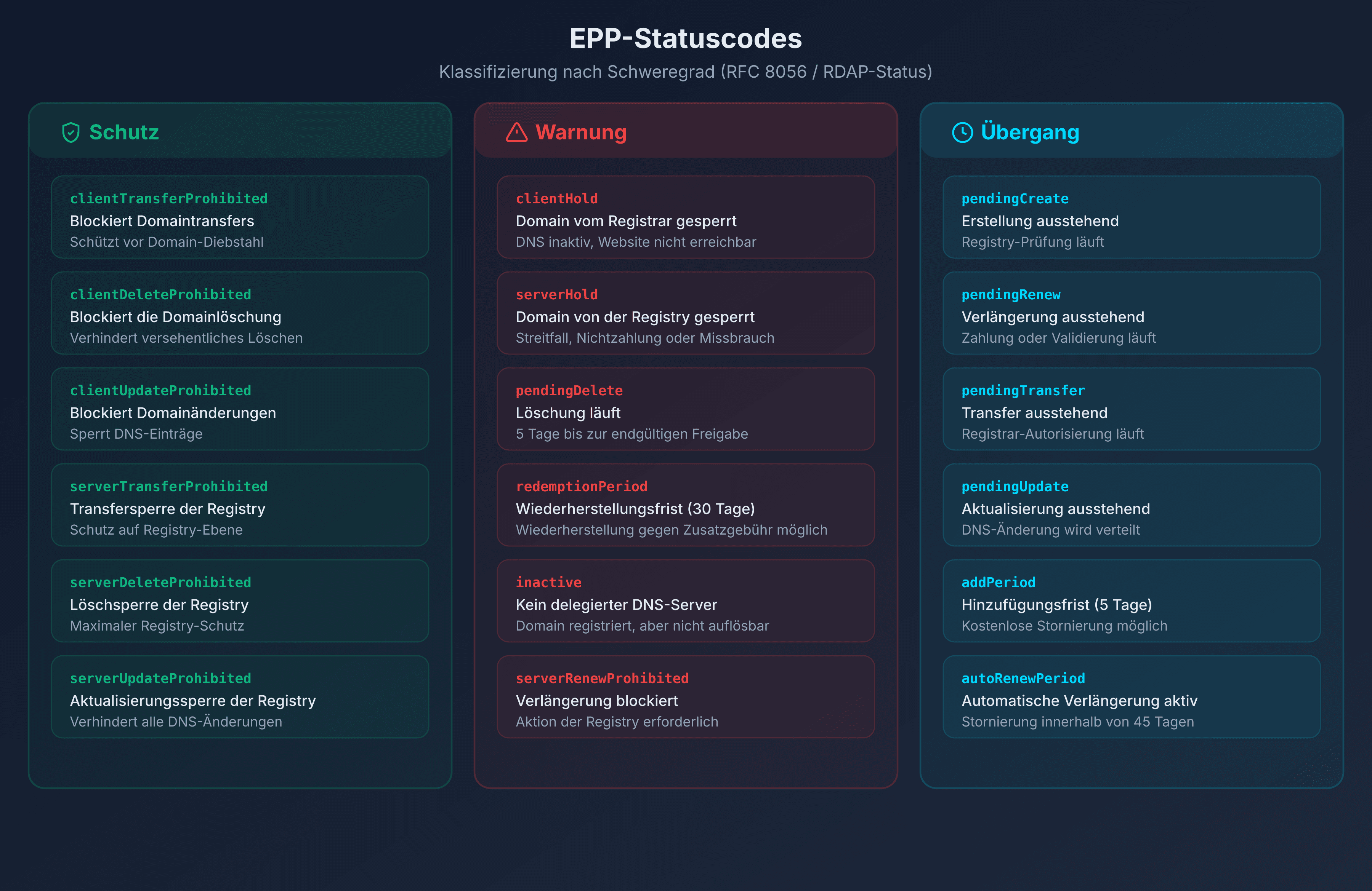 Übersichtstabelle der EPP-Codes: Schutz, Warnung und Übergangsstatus