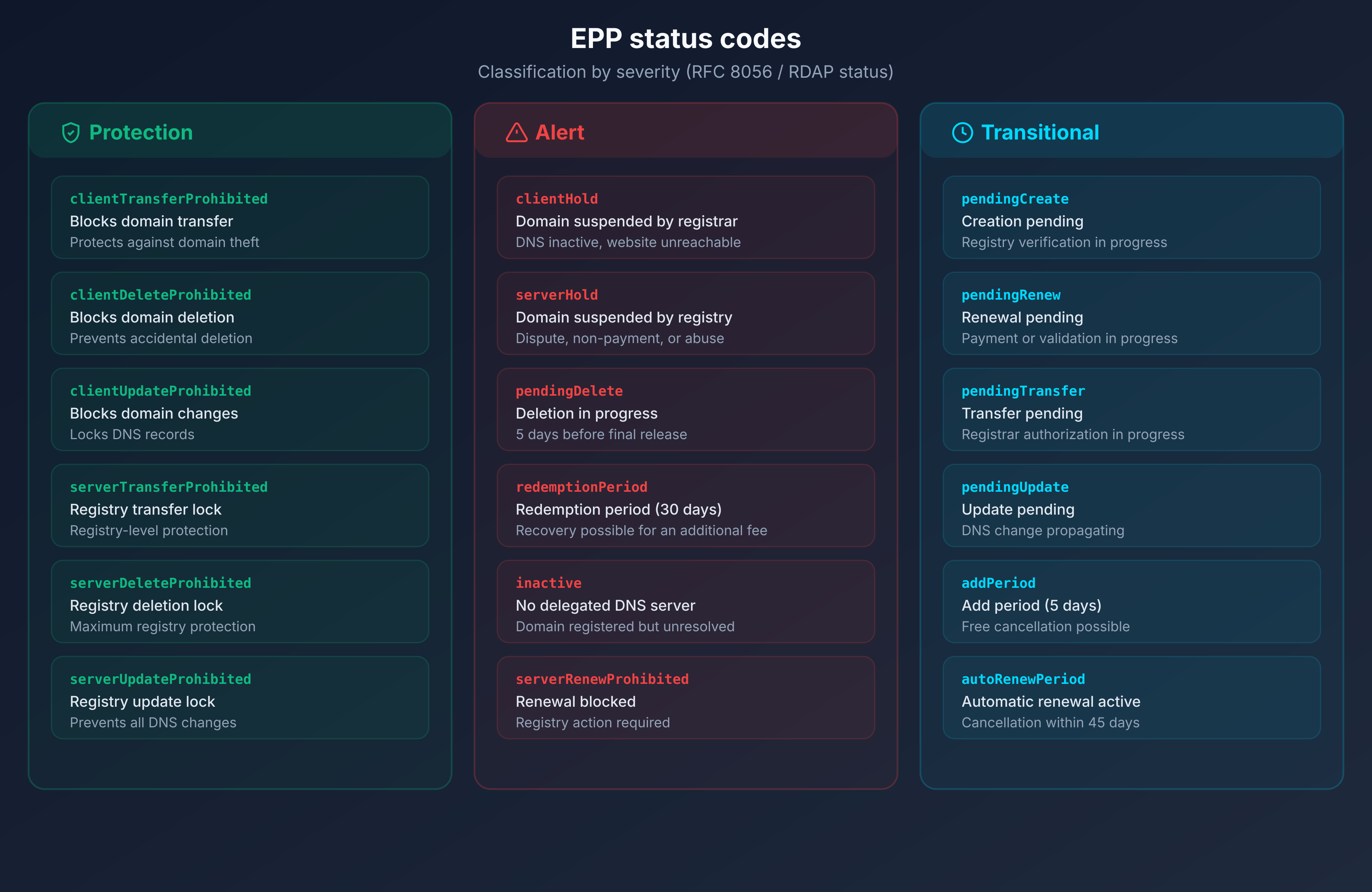 Summary table of EPP codes: protection, alert, and transient statuses