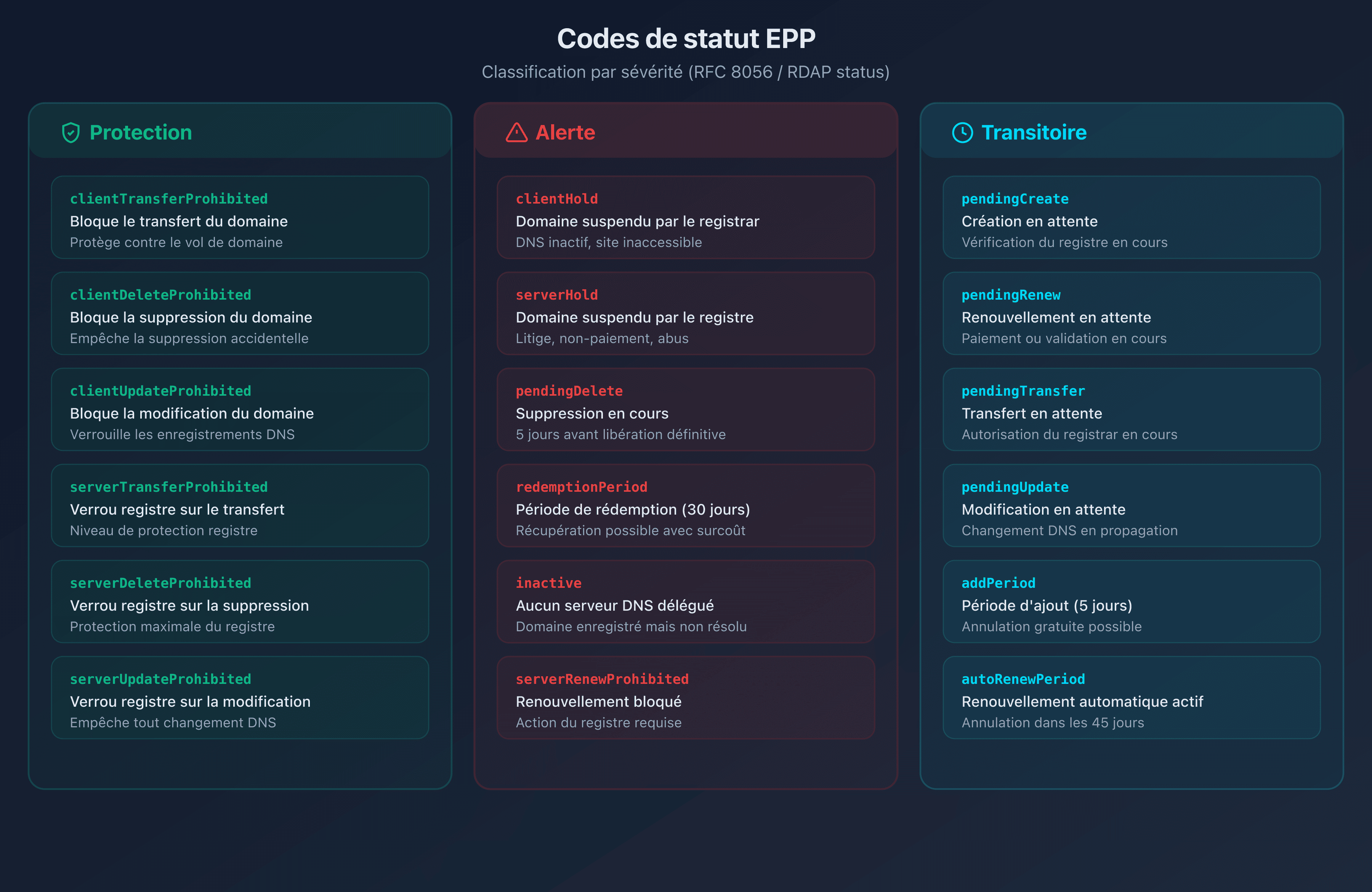 Summary table of EPP codes: protection, alert, and transient statuses