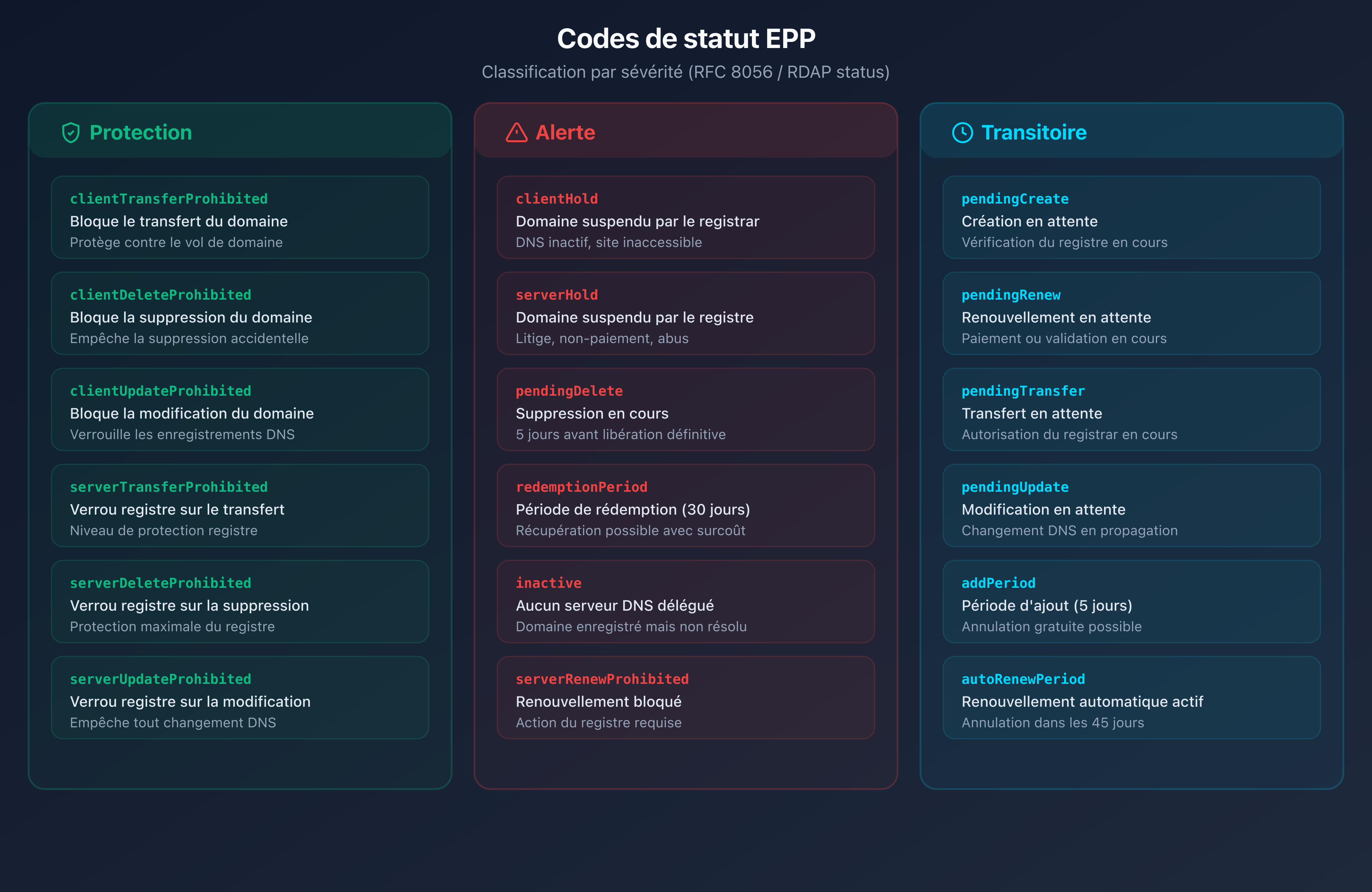 Summary table of EPP codes: protection, alert, and transient statuses