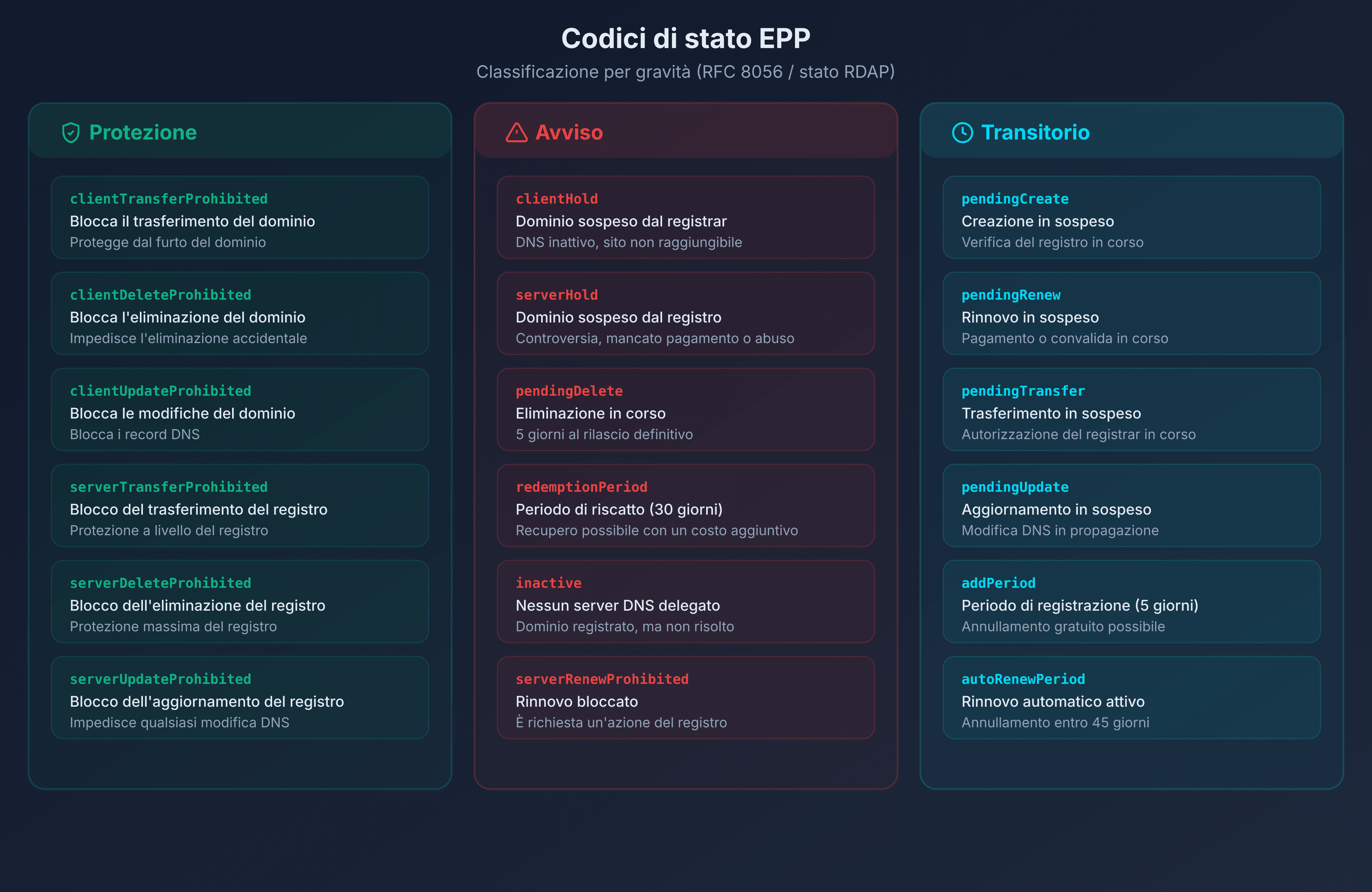 Tabella riepilogativa dei codici EPP: protezione, allerta e stati transitori