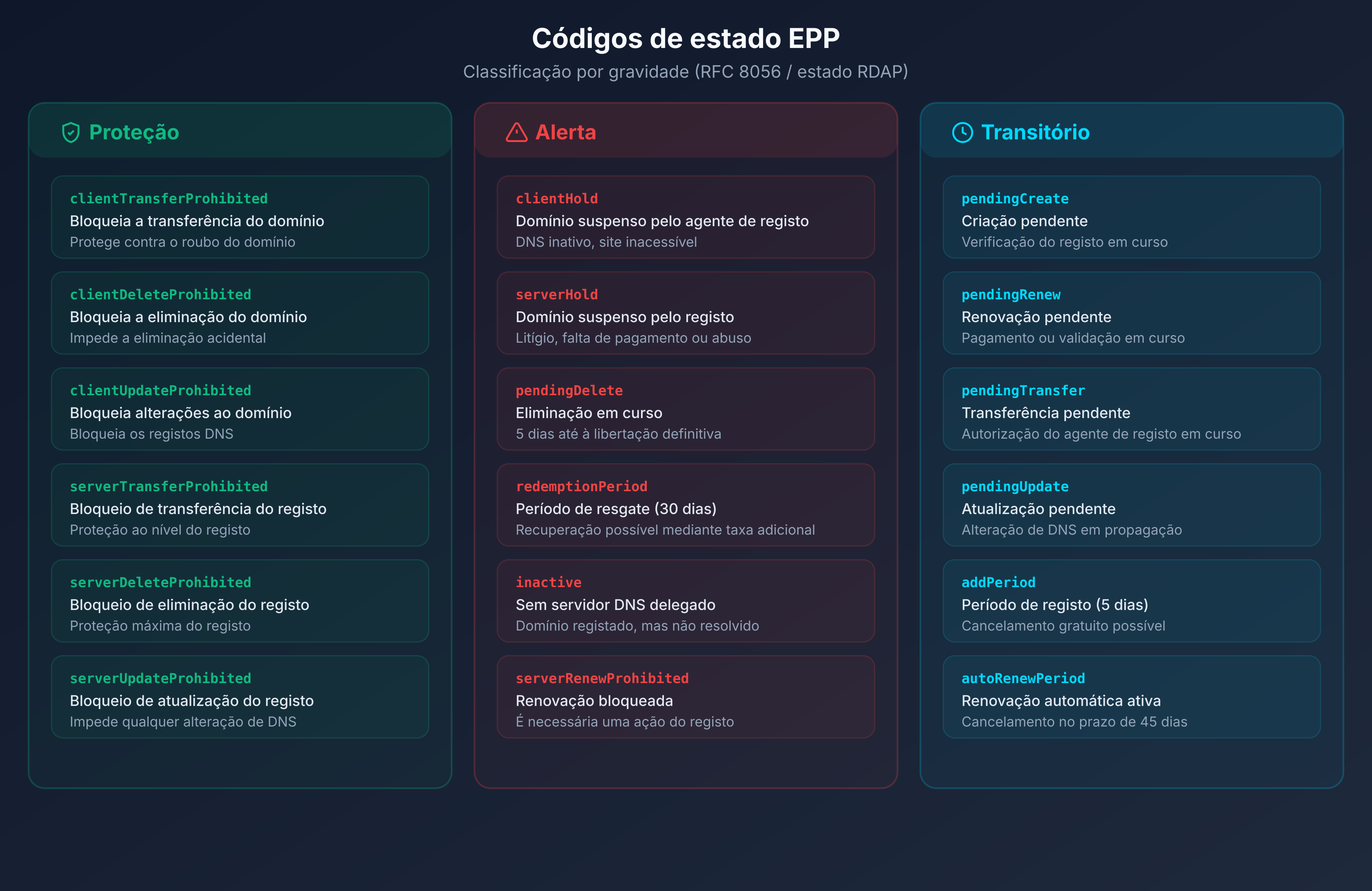 Tabela resumo dos códigos EPP: proteção, alerta e status transitórios