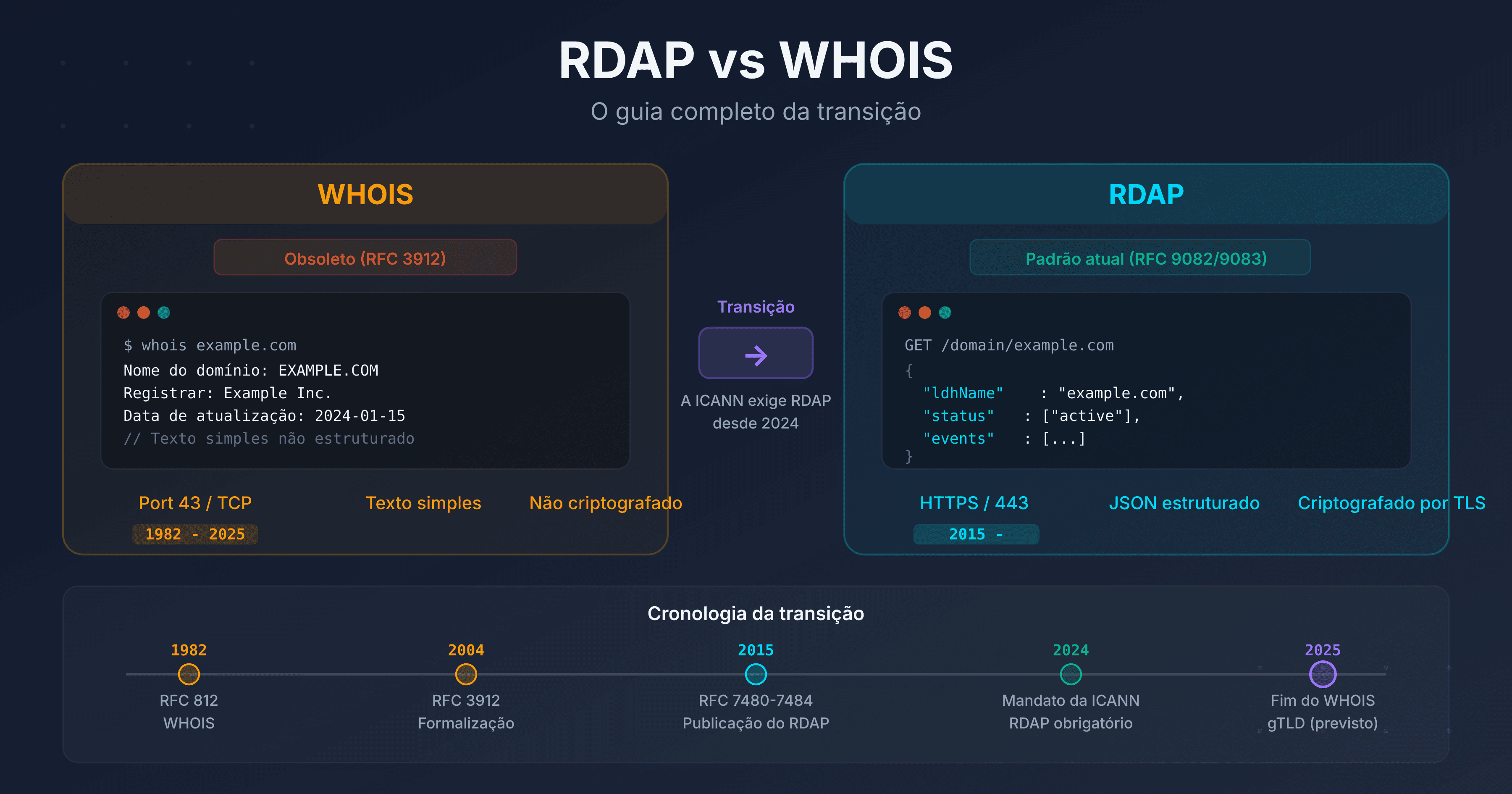 Comparativo visual entre o protocolo WHOIS (antigo, texto simples) e RDAP (moderno, JSON estruturado) com linha do tempo da transição ICANN