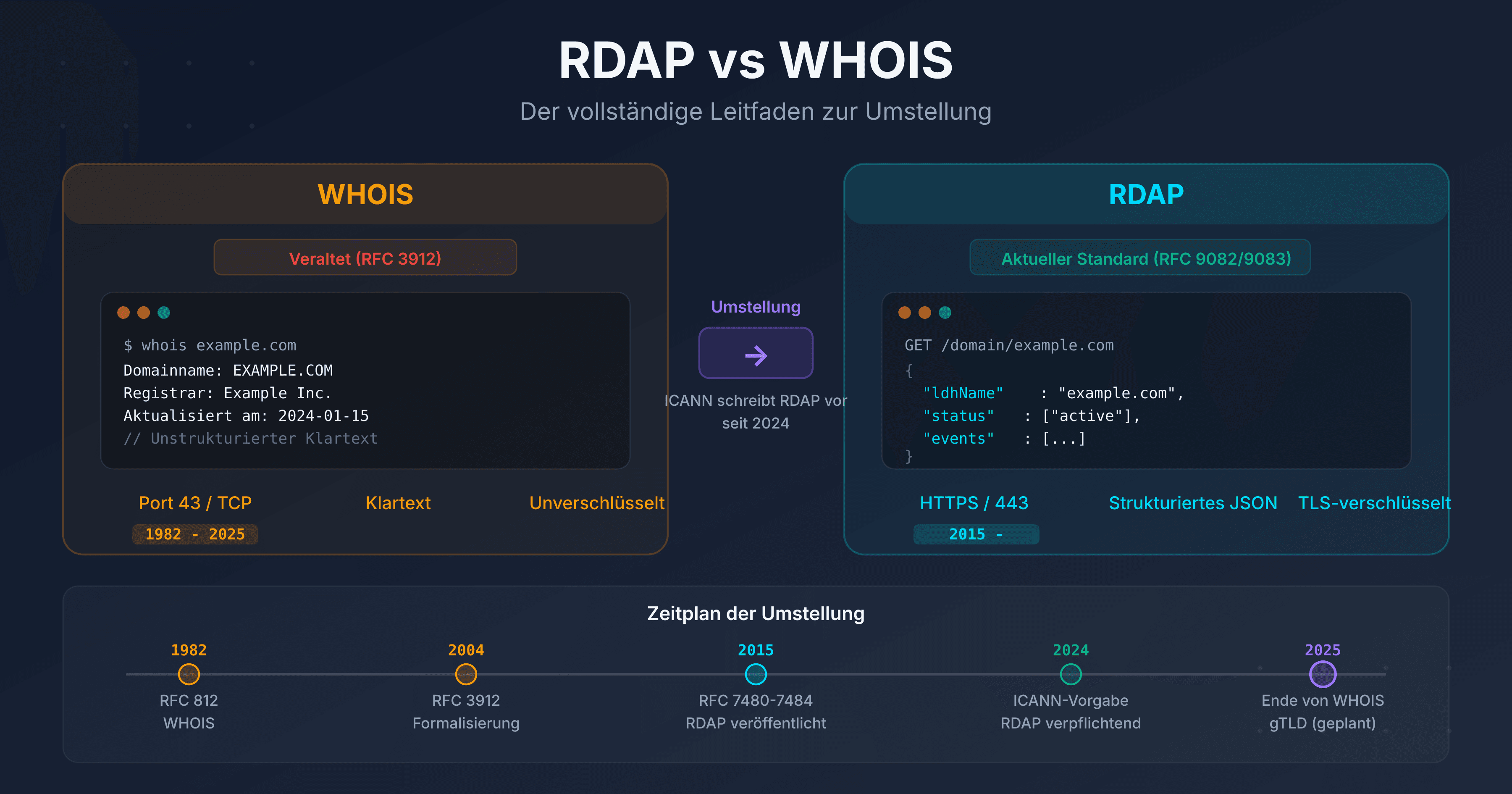 Visueller Vergleich zwischen dem WHOIS-Protokoll (alt, Klartext) und RDAP (modern, strukturiertes JSON) mit ICANN-Umstellungszeitplan