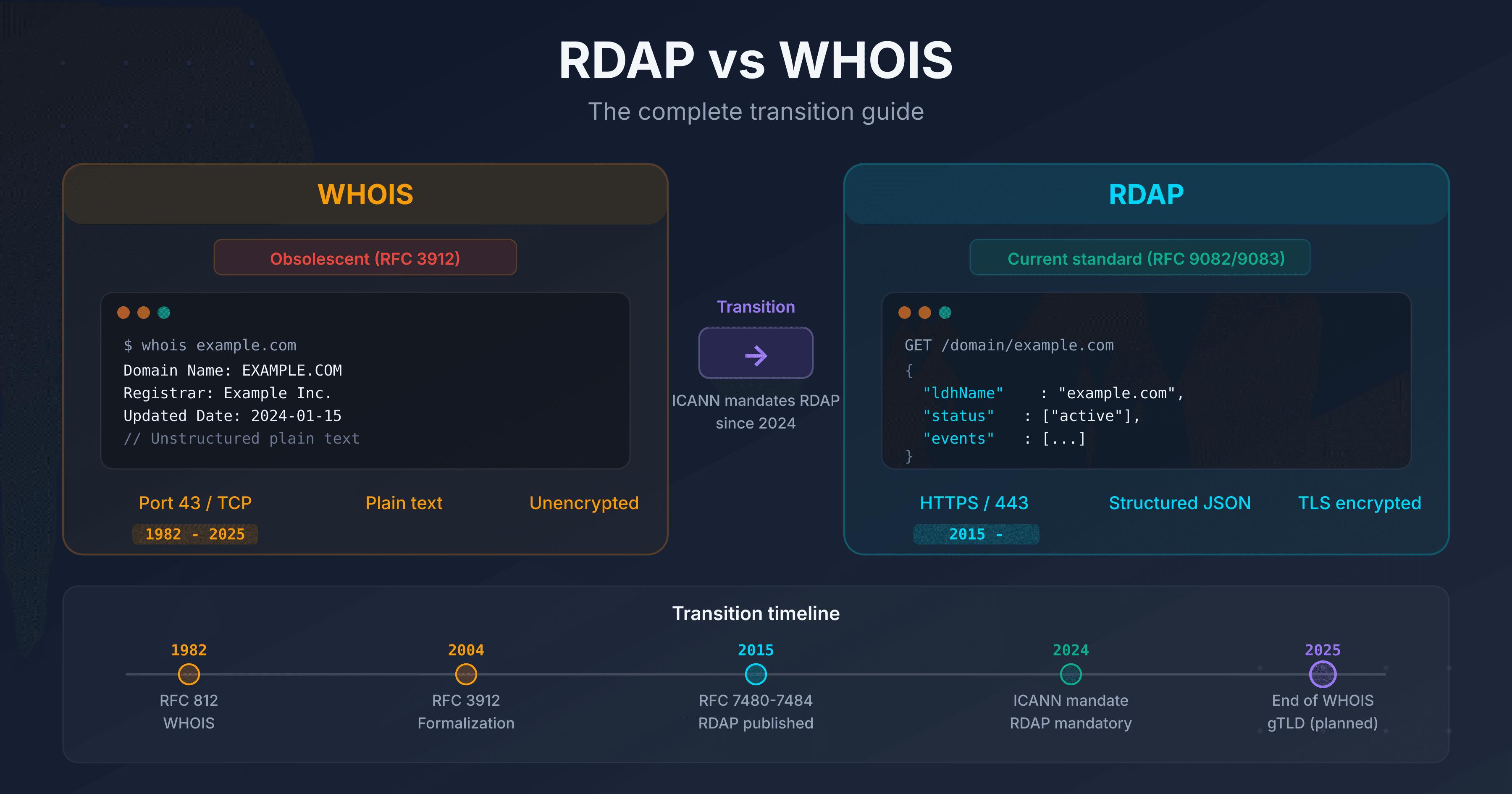 Visual comparison between the WHOIS protocol (legacy, plain text) and RDAP (modern, structured JSON) with the ICANN transition timeline