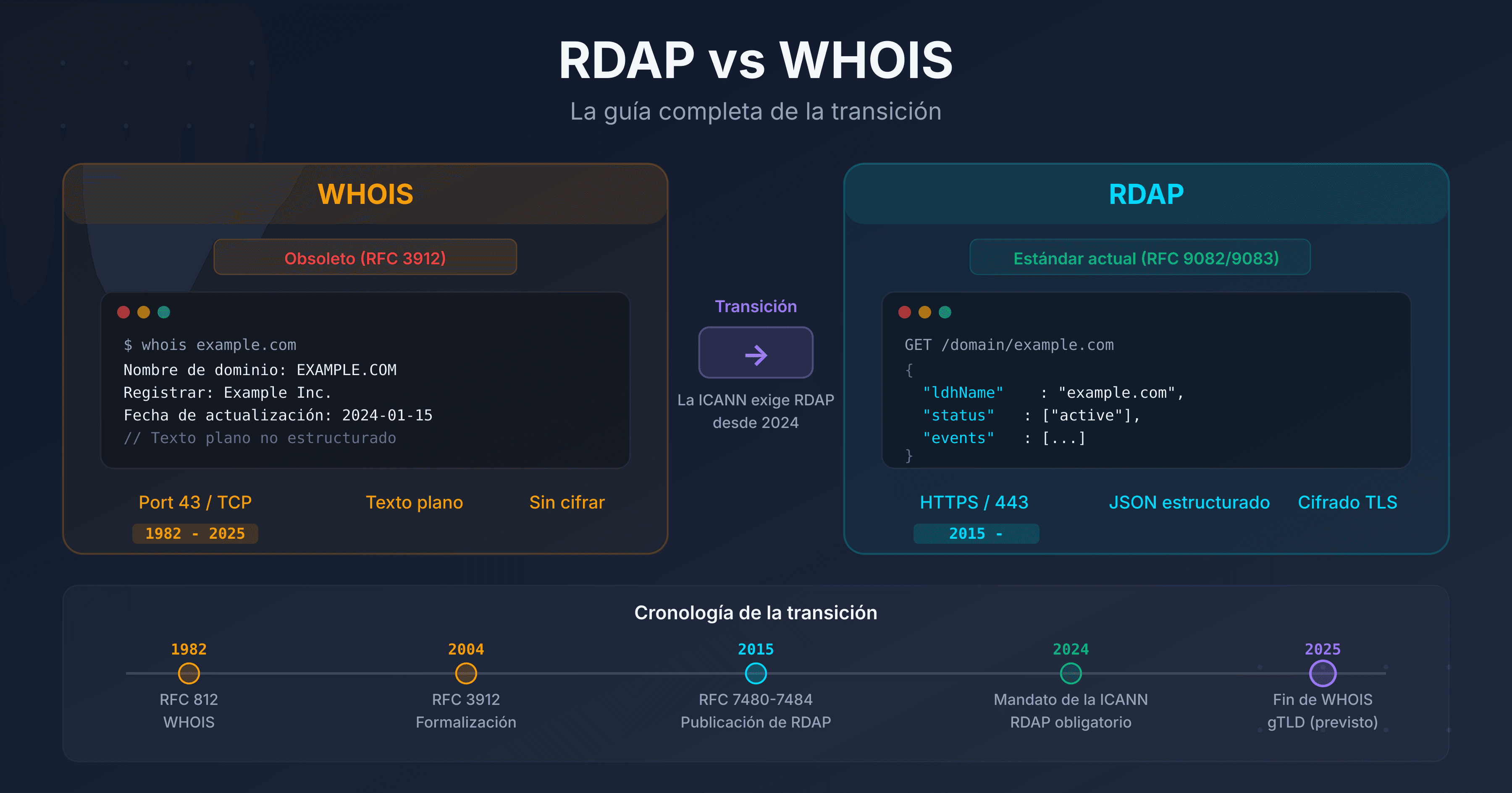 Comparativa visual entre el protocolo WHOIS (antiguo, texto plano) y RDAP (moderno, JSON estructurado) con línea temporal de transición ICANN