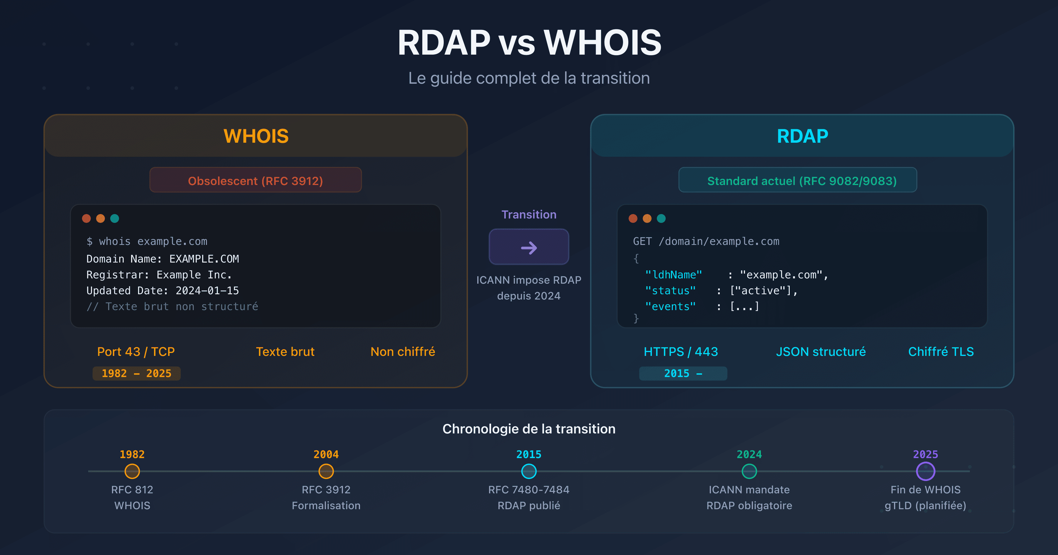 Visual comparison between the WHOIS protocol (legacy, plain text) and RDAP (modern, structured JSON) with the ICANN transition timeline