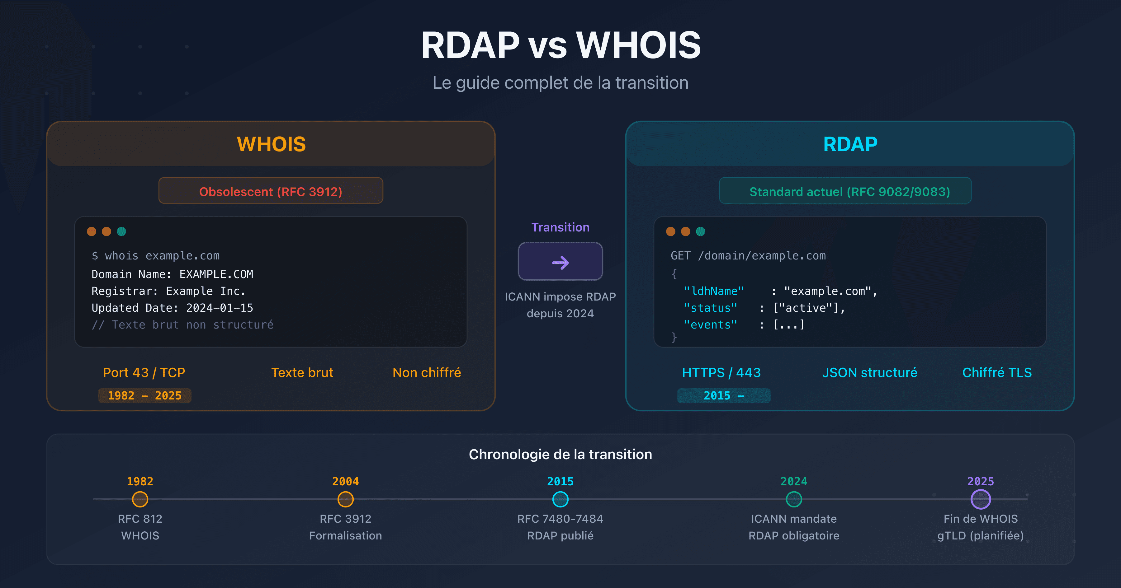 Comparatif visuel entre le protocole WHOIS (ancien, texte brut) et RDAP (moderne, JSON structuré) avec timeline de transition ICANN