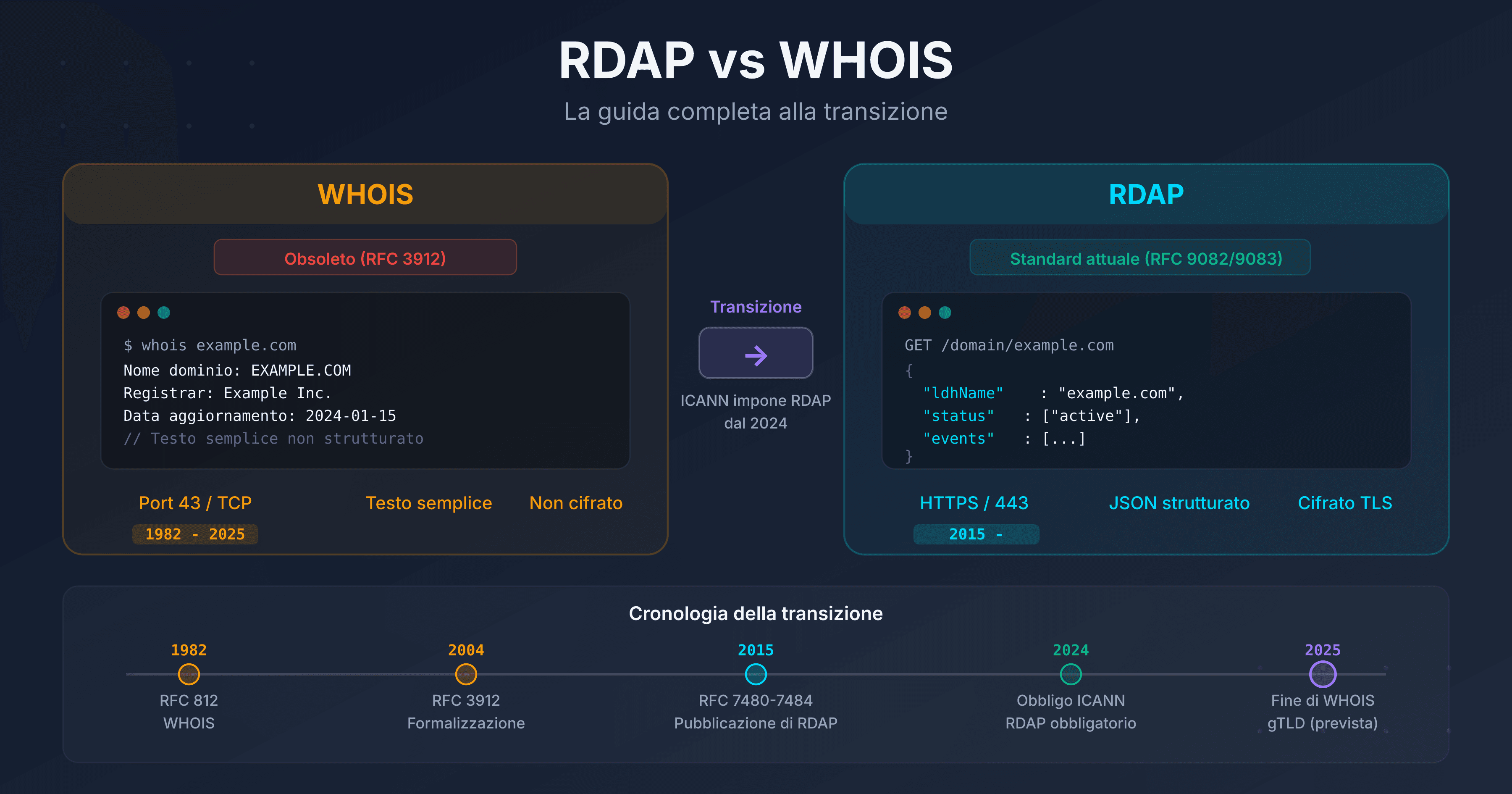 Confronto visivo tra il protocollo WHOIS (vecchio, testo semplice) e RDAP (moderno, JSON strutturato) con timeline di transizione ICANN