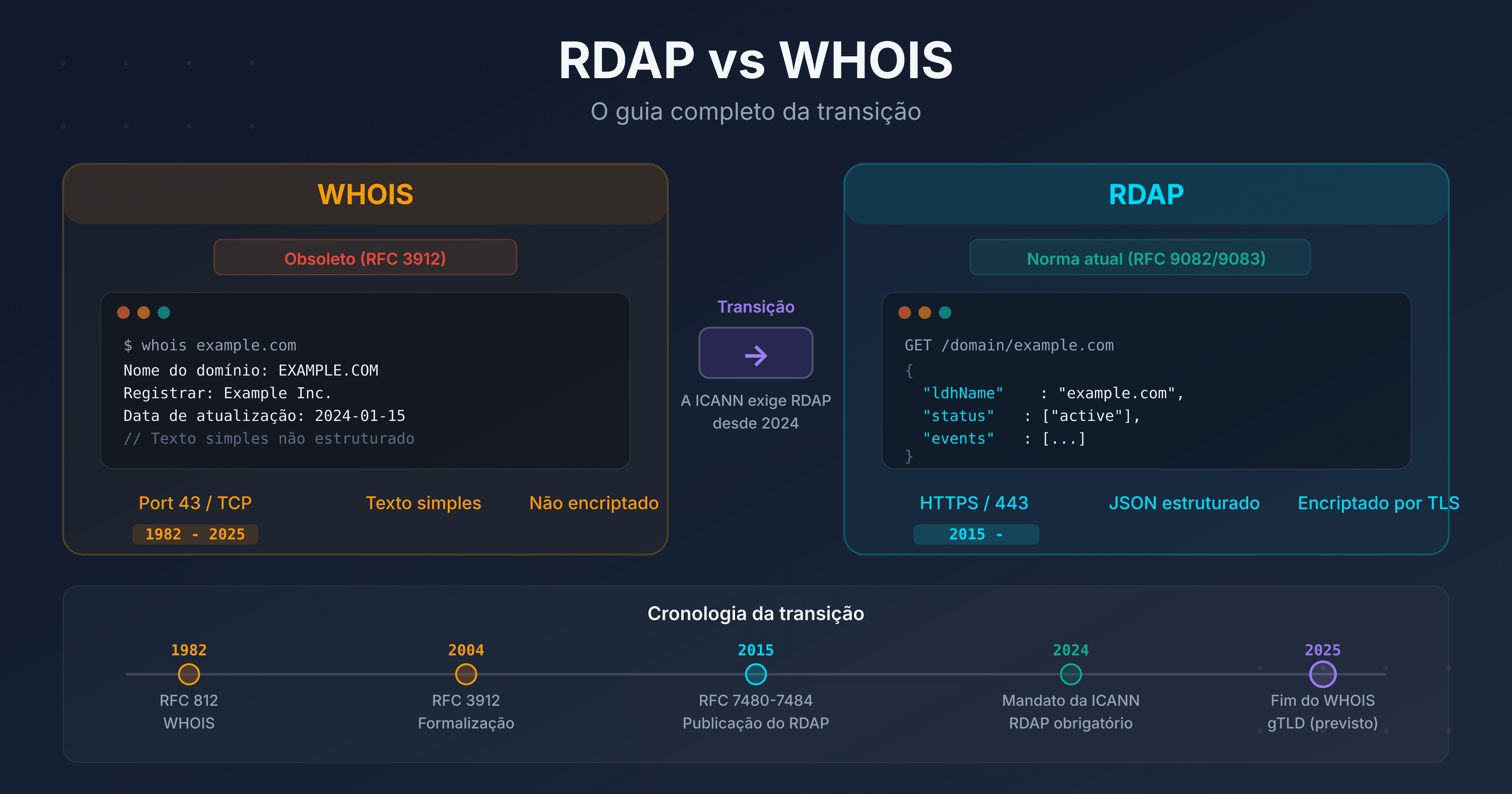Comparativo visual entre o protocolo WHOIS (antigo, texto simples) e RDAP (moderno, JSON estruturado) com linha do tempo da transição ICANN