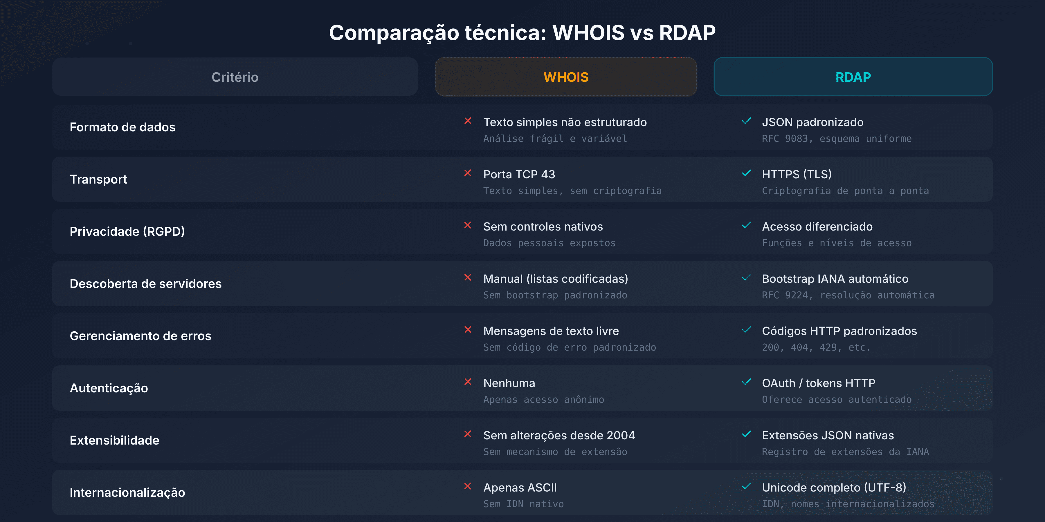 Comparativo visual WHOIS vs RDAP: protocolo, formato, segurança e conformidade