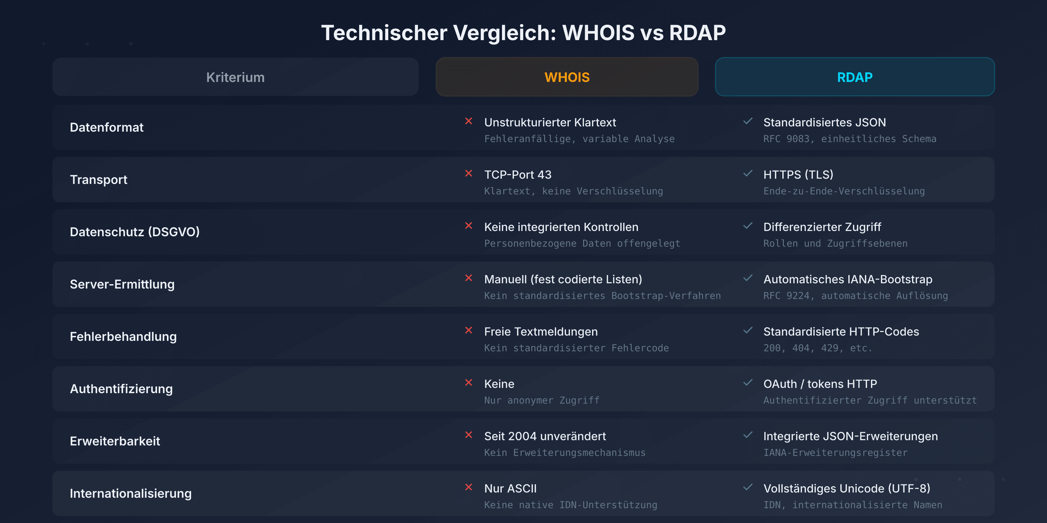 Visueller Vergleich WHOIS vs RDAP: Protokoll, Format, Sicherheit und Konformität