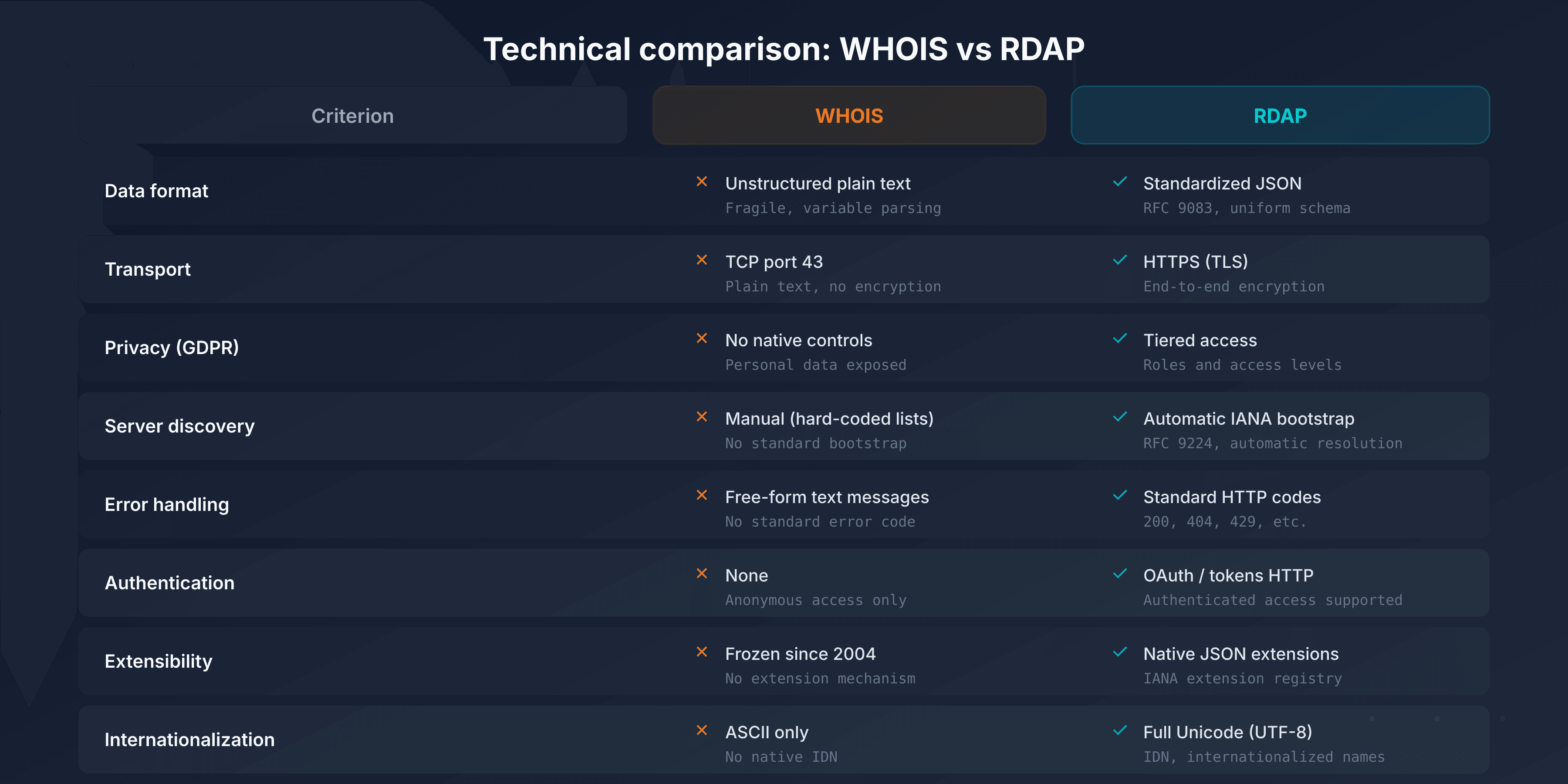 Visual comparison WHOIS vs RDAP: protocol, format, security, and compliance