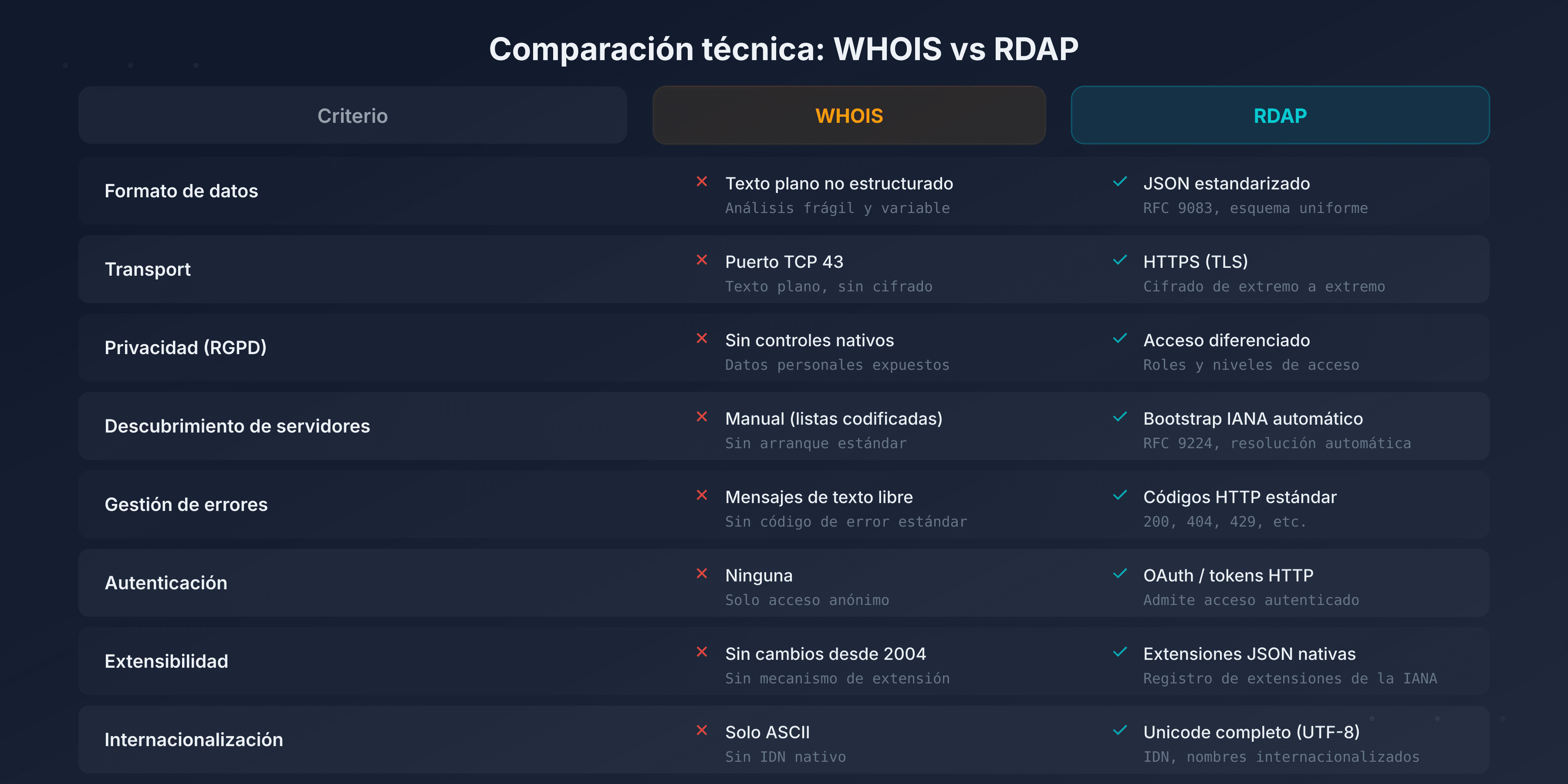 Comparativa visual WHOIS vs RDAP: protocolo, formato, seguridad y conformidad