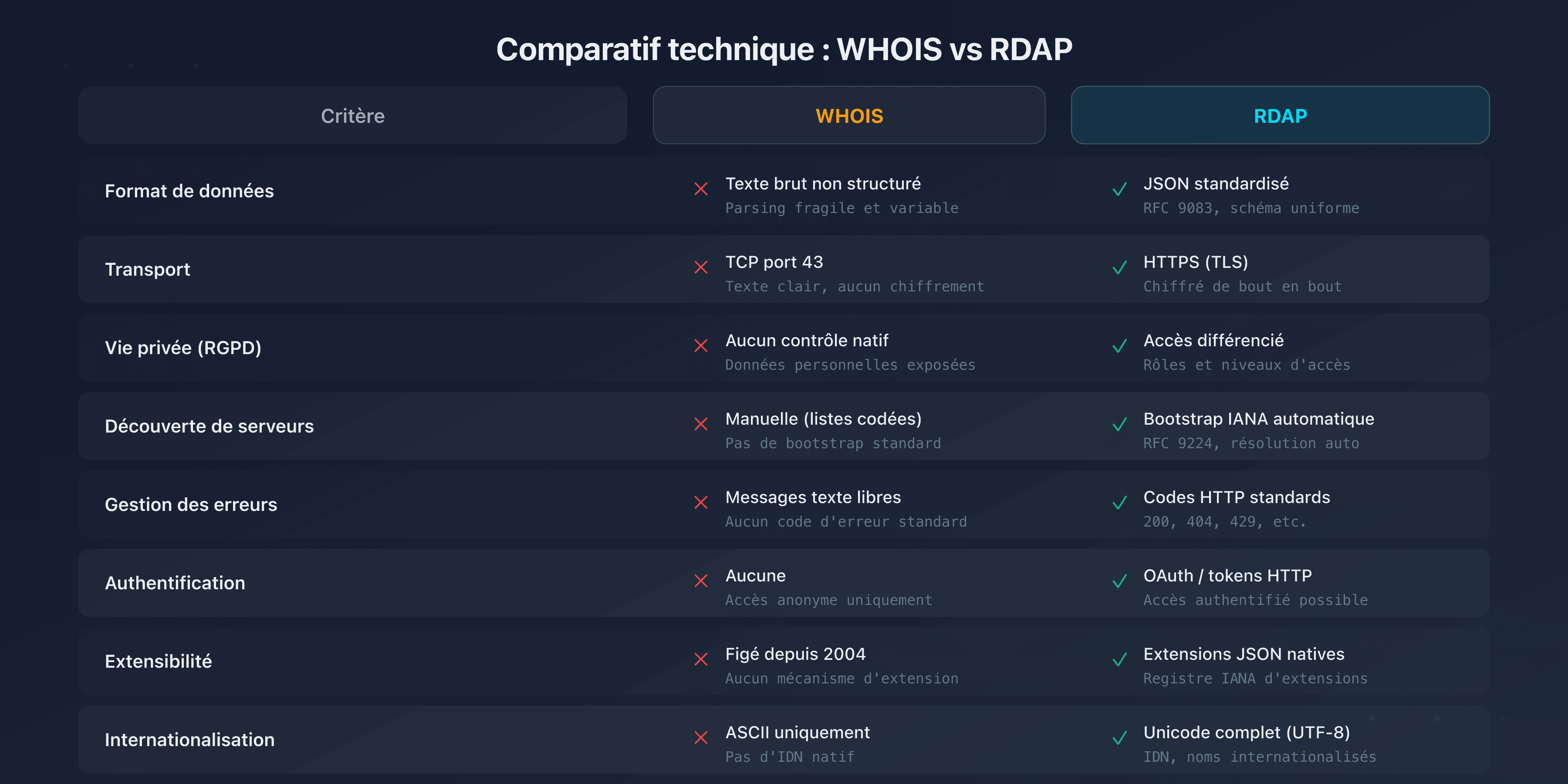 Visual comparison WHOIS vs RDAP: protocol, format, security, and compliance