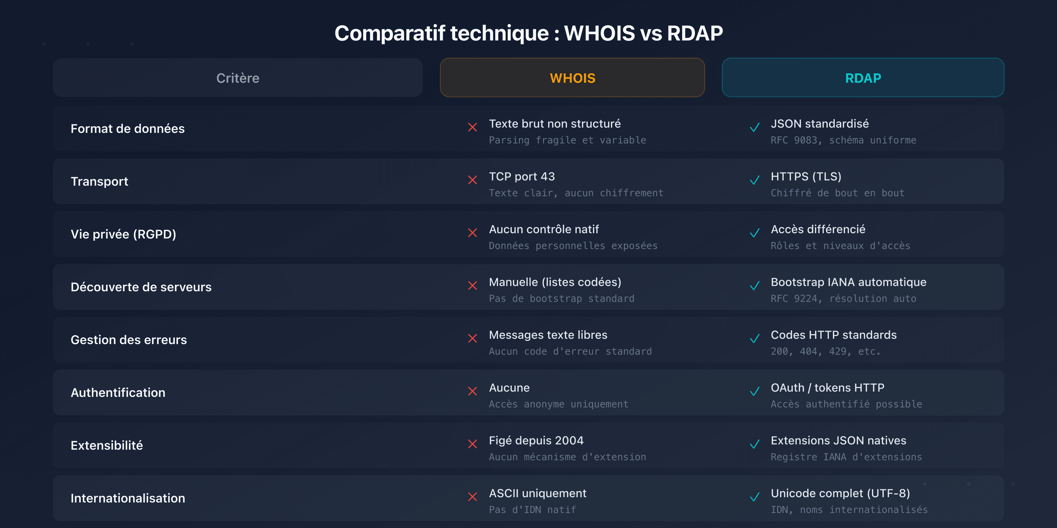 Comparatif visuel WHOIS vs RDAP : protocole, format, sécurité et conformité