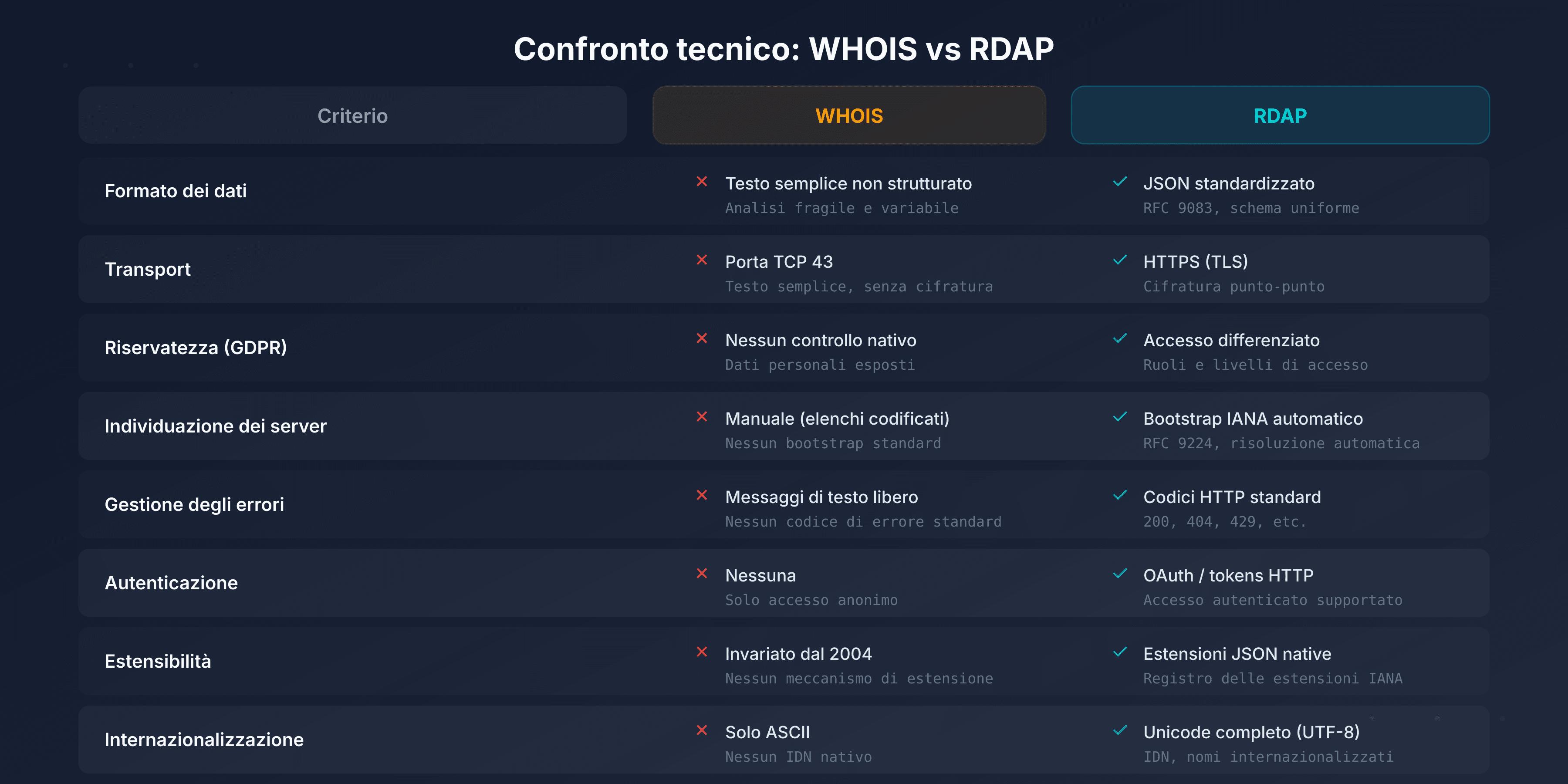 Confronto visivo WHOIS vs RDAP: protocollo, formato, sicurezza e conformità