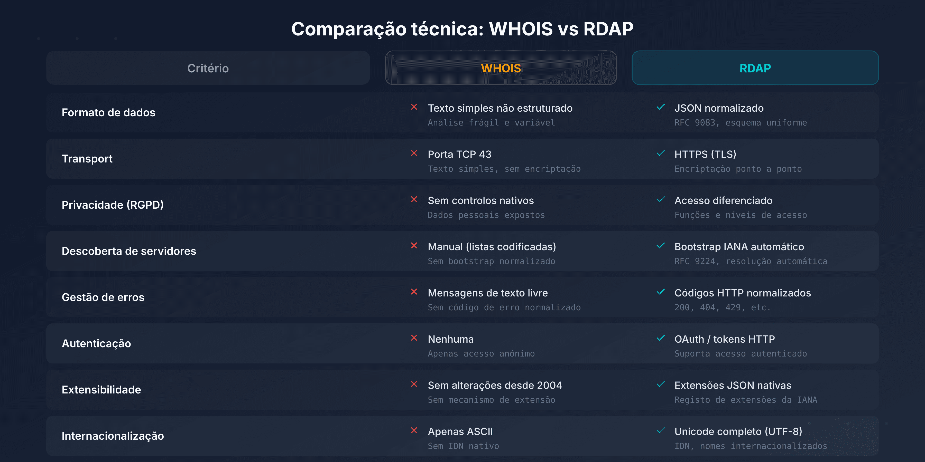 Comparativo visual WHOIS vs RDAP: protocolo, formato, segurança e conformidade