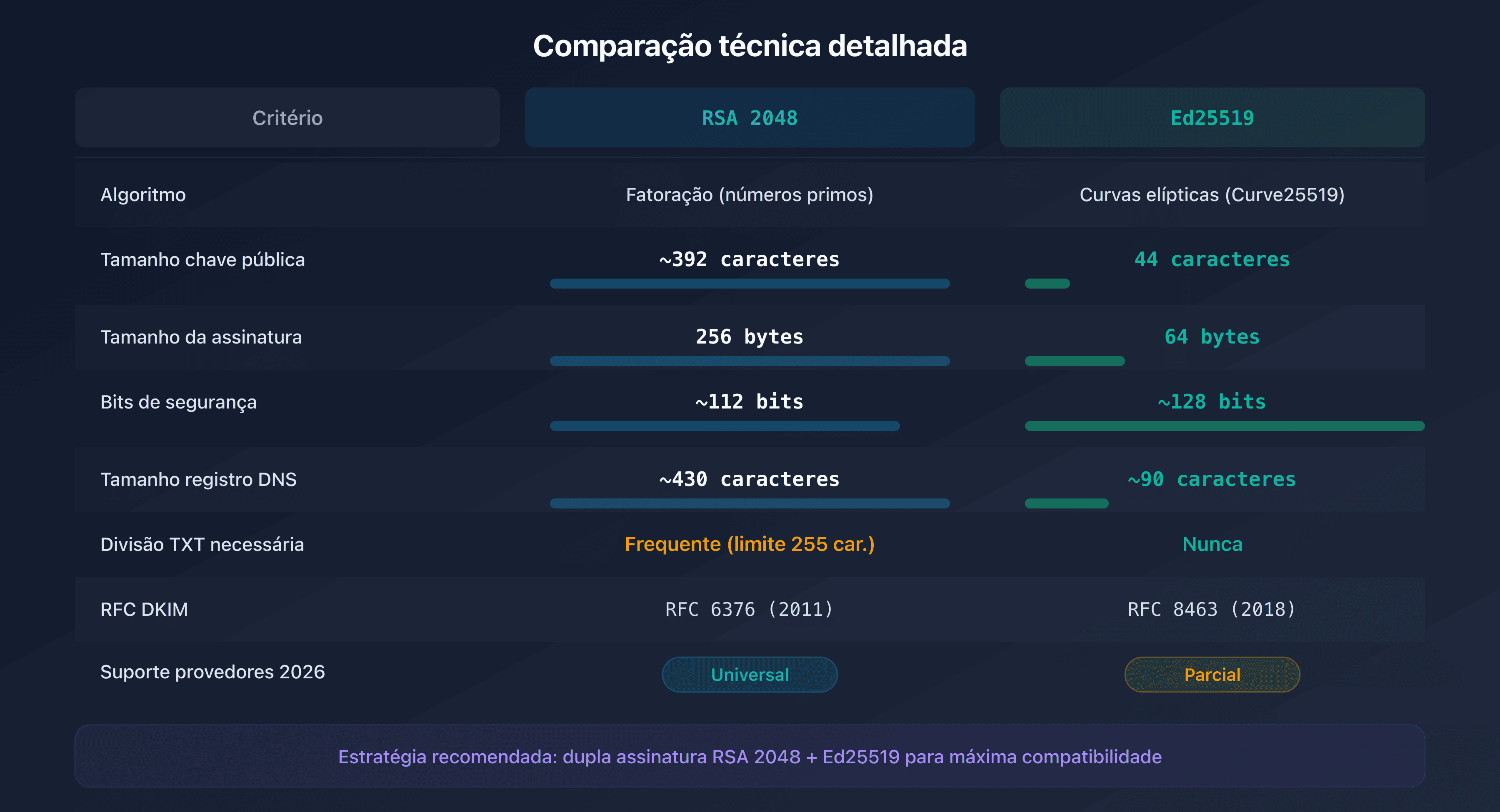 Comparação técnica dos algoritmos RSA 2048 e Ed25519 para DKIM