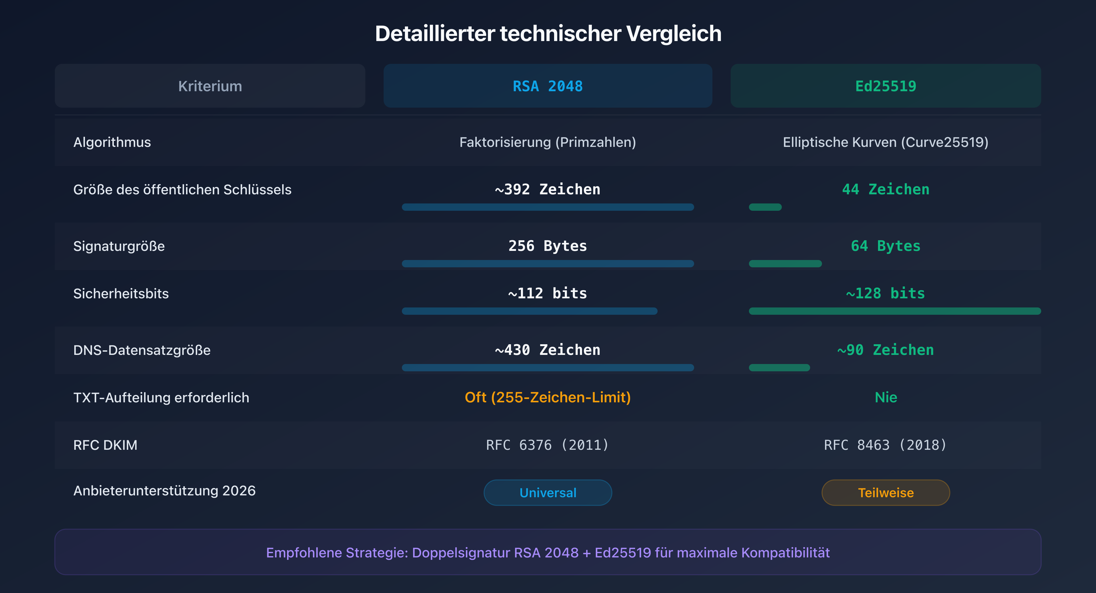Technischer Vergleich der Algorithmen RSA 2048 und Ed25519 für DKIM