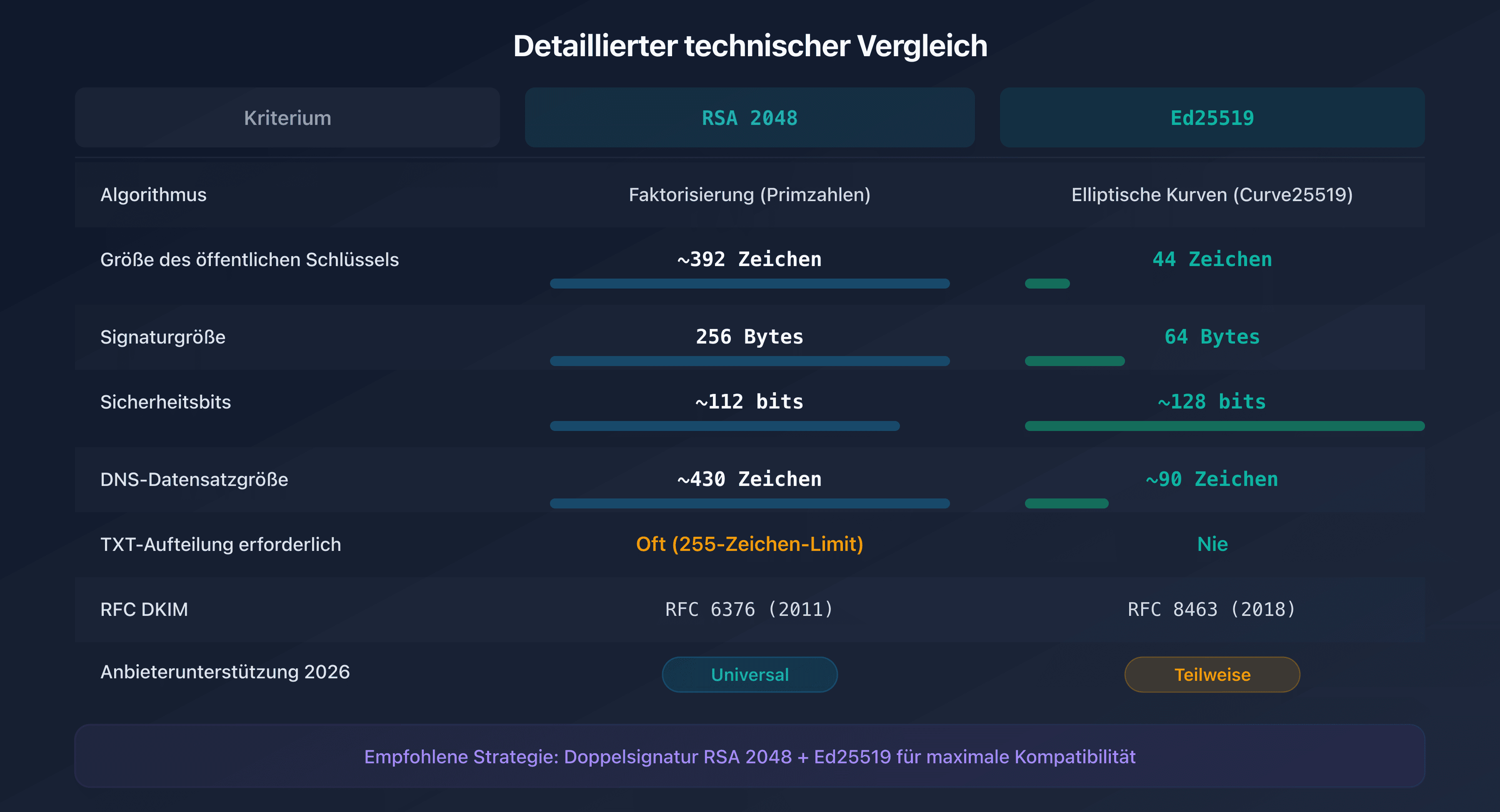 Technischer Vergleich der Algorithmen RSA 2048 und Ed25519 für DKIM
