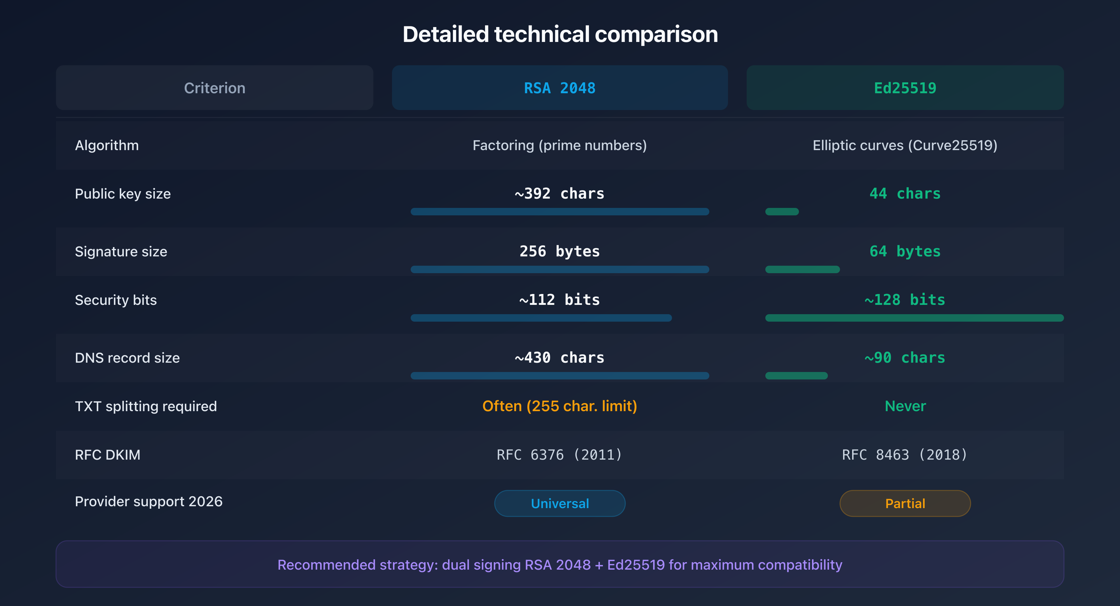 Technical comparison of RSA 2048 and Ed25519 algorithms for DKIM