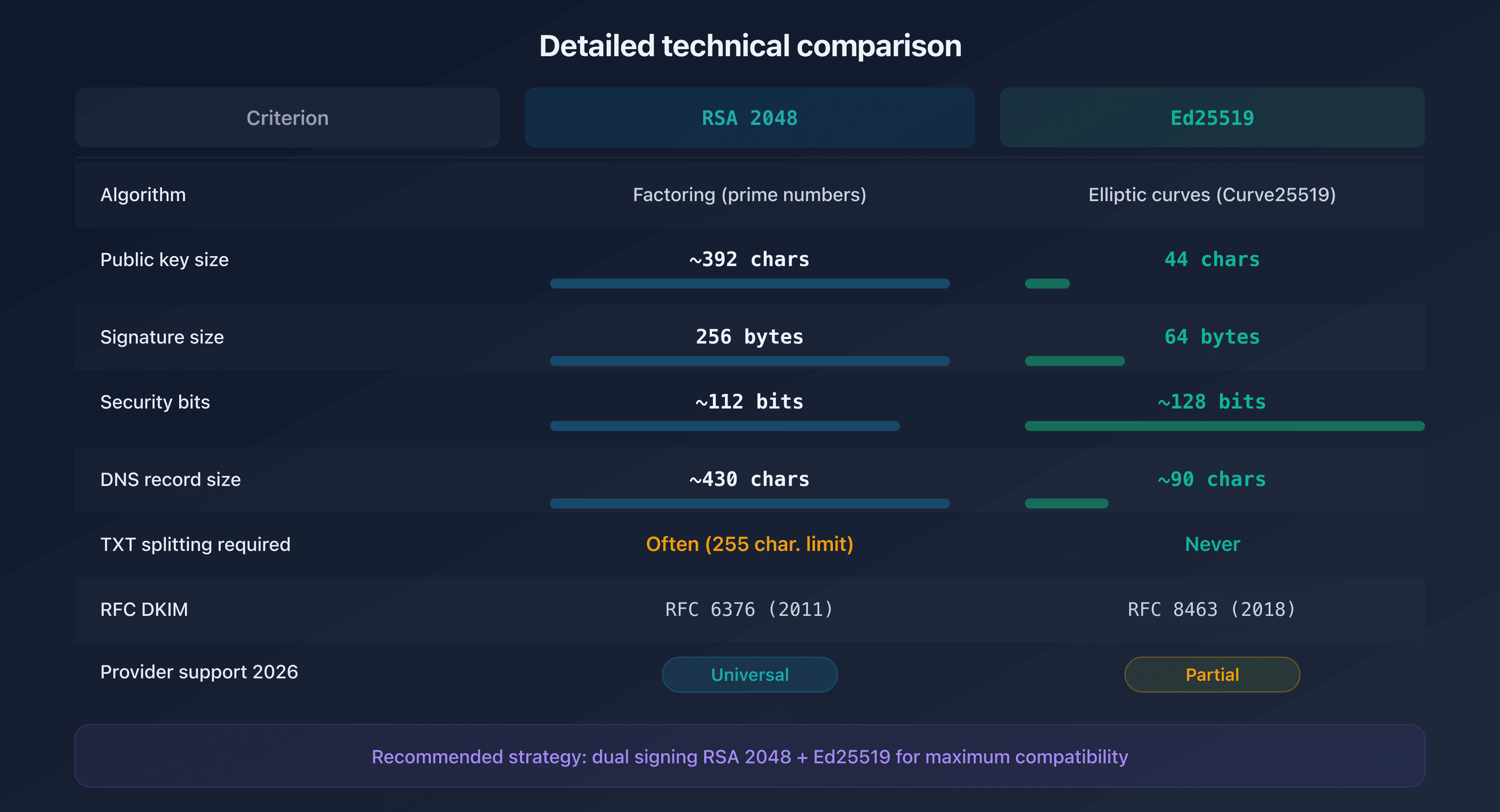 Technical comparison of RSA 2048 and Ed25519 algorithms for DKIM