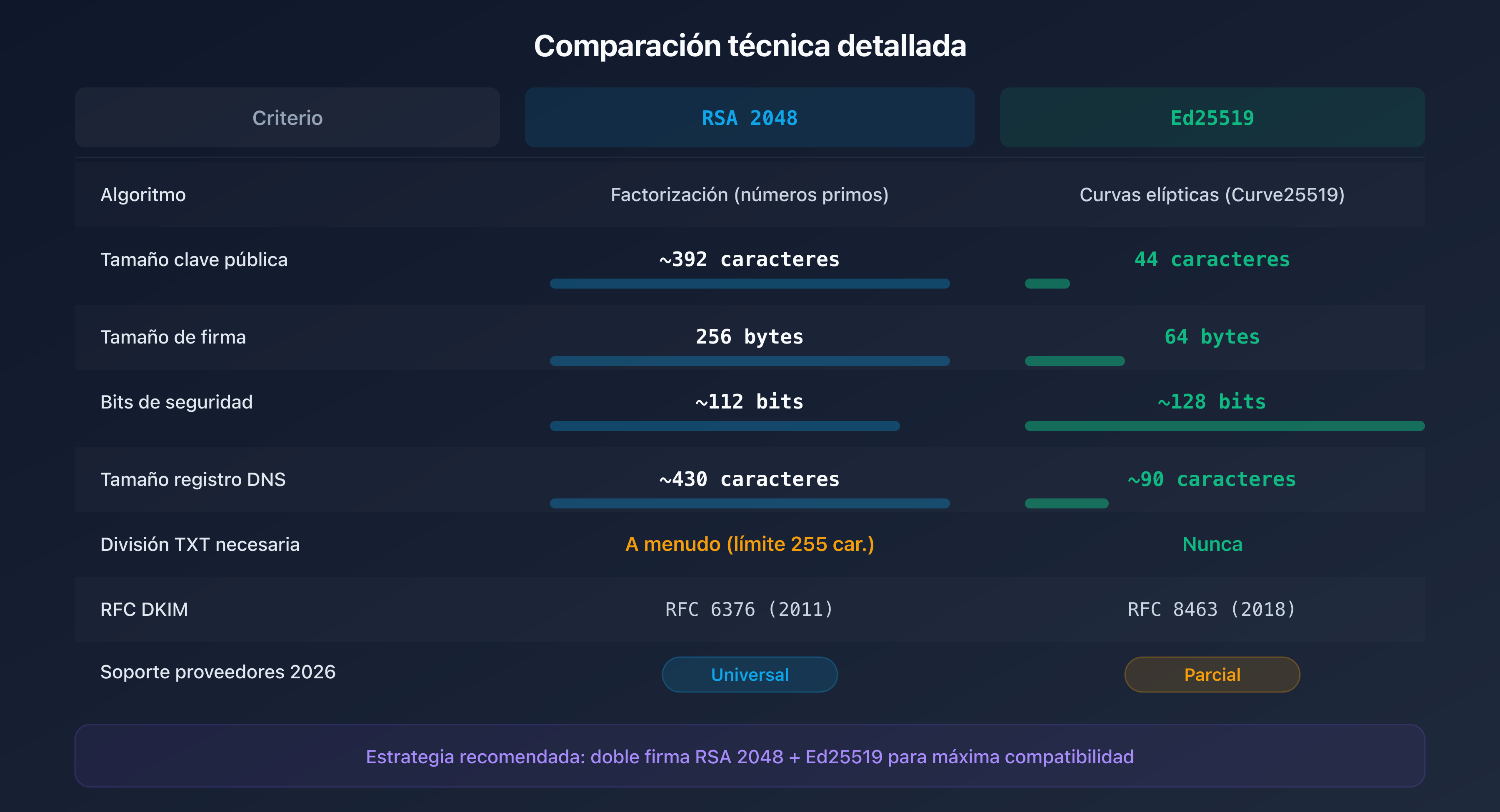 Comparación técnica de los algoritmos RSA 2048 y Ed25519 para DKIM