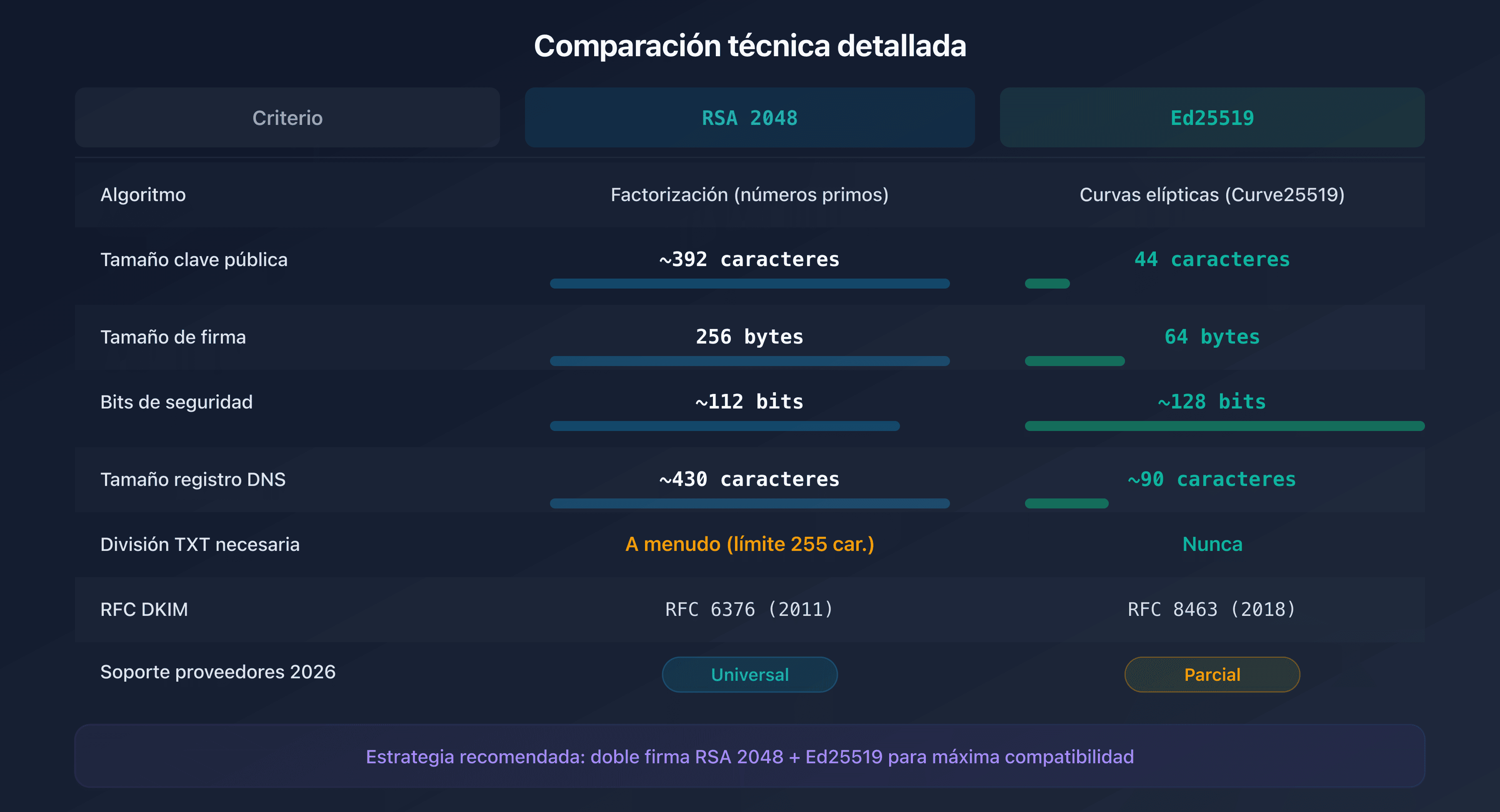 Comparación técnica de los algoritmos RSA 2048 y Ed25519 para DKIM