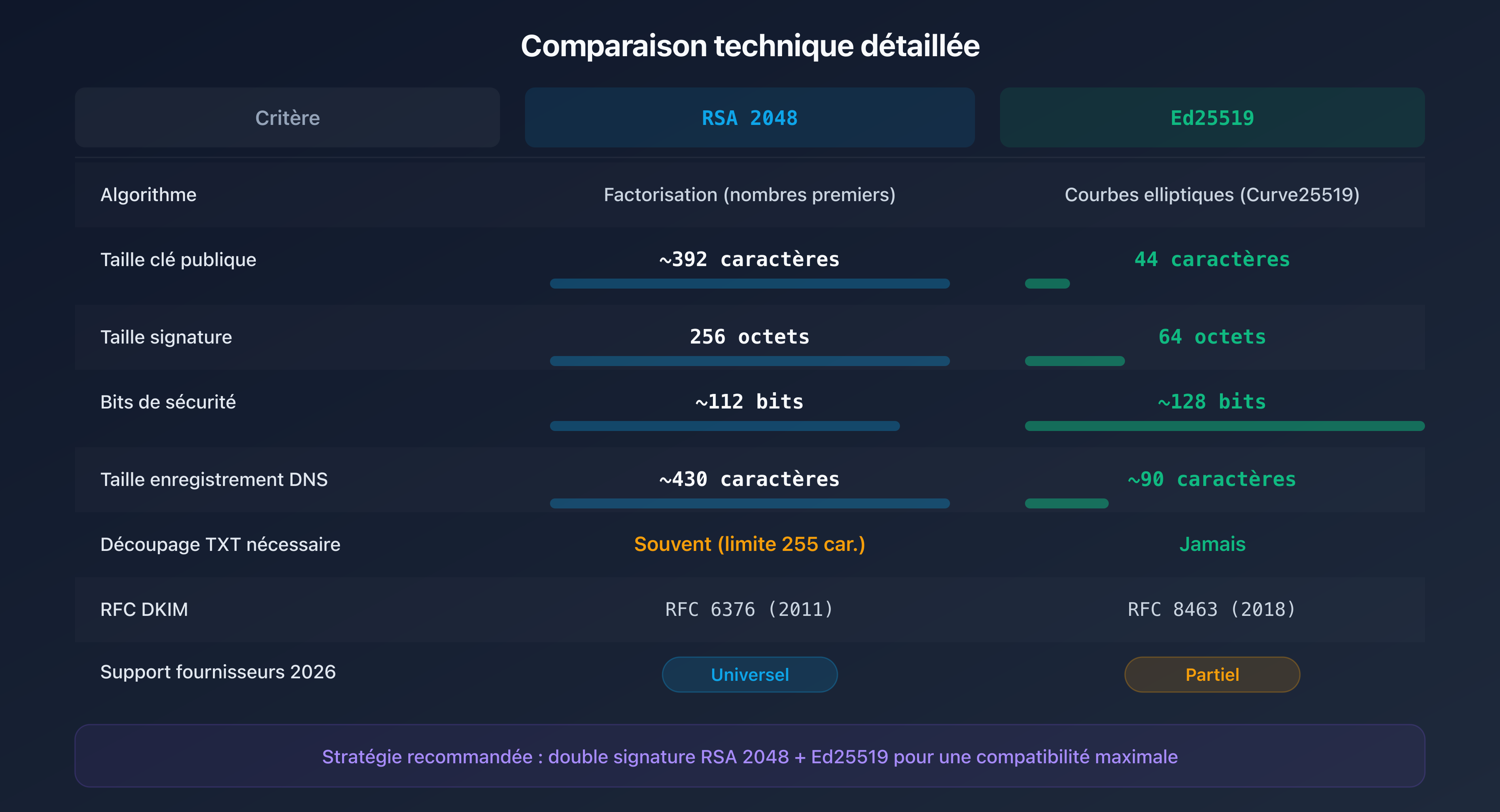 Comparaison technique des algorithmes RSA 2048 et Ed25519 pour DKIM