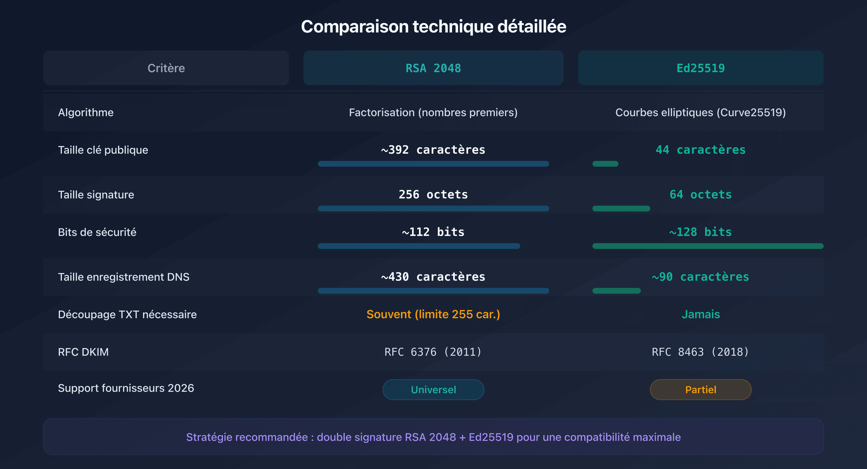 Comparaison technique des algorithmes RSA 2048 et Ed25519 pour DKIM