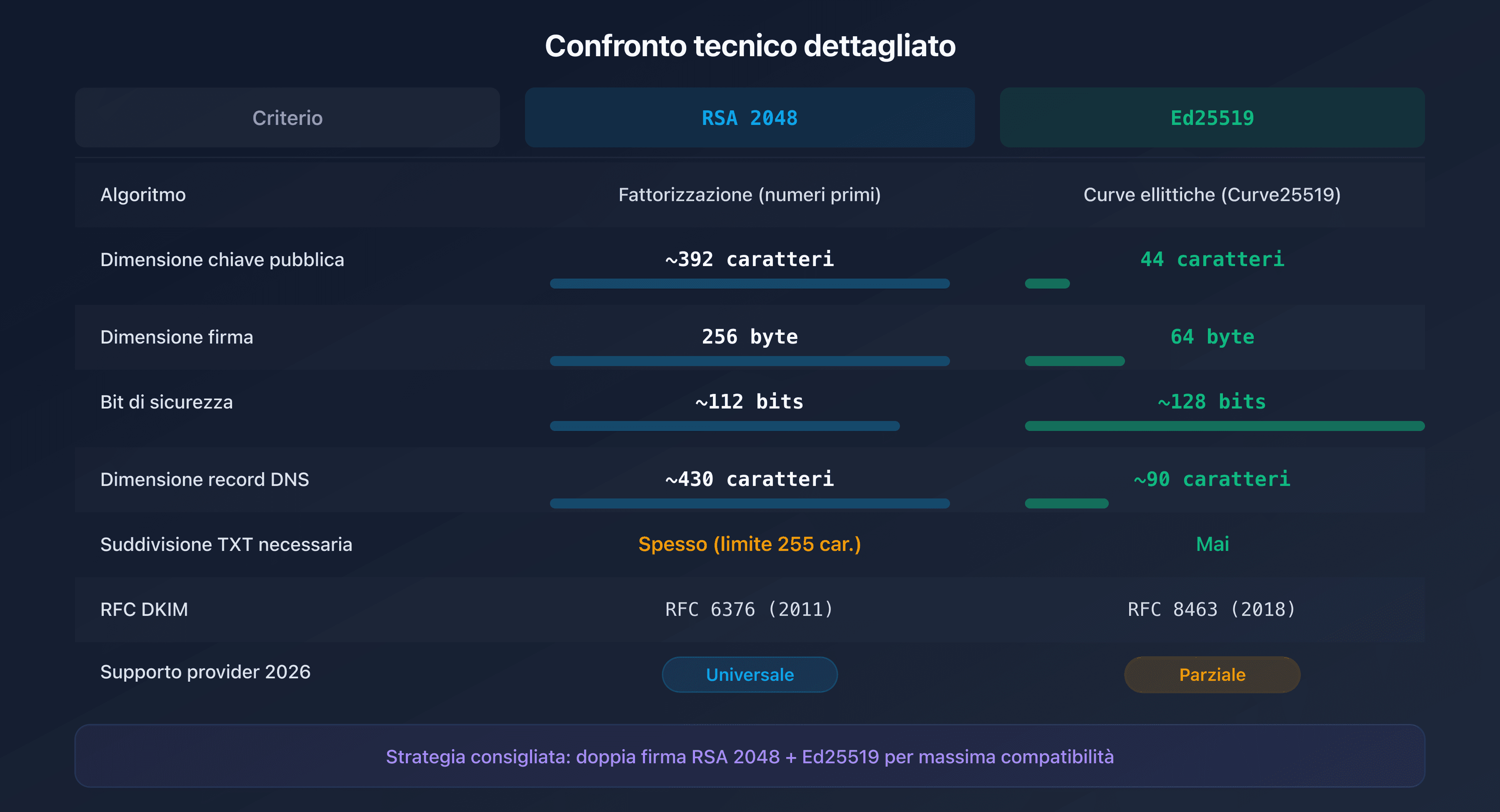 Confronto tecnico degli algoritmi RSA 2048 ed Ed25519 per DKIM