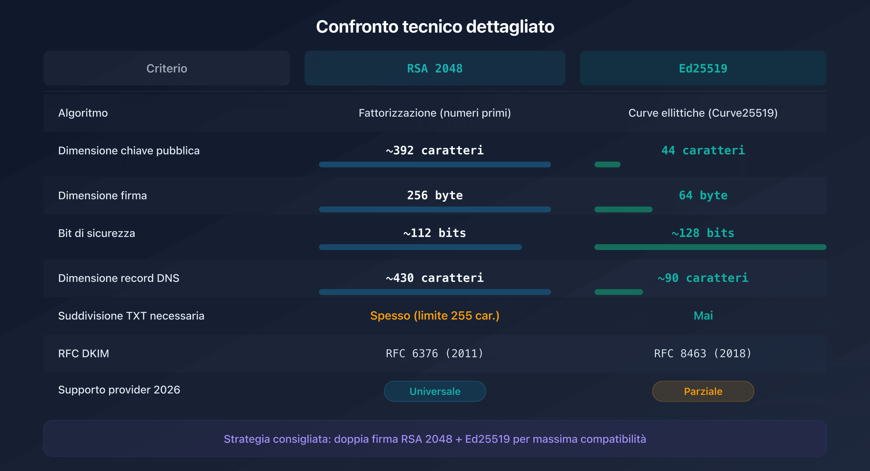 Confronto tecnico degli algoritmi RSA 2048 ed Ed25519 per DKIM