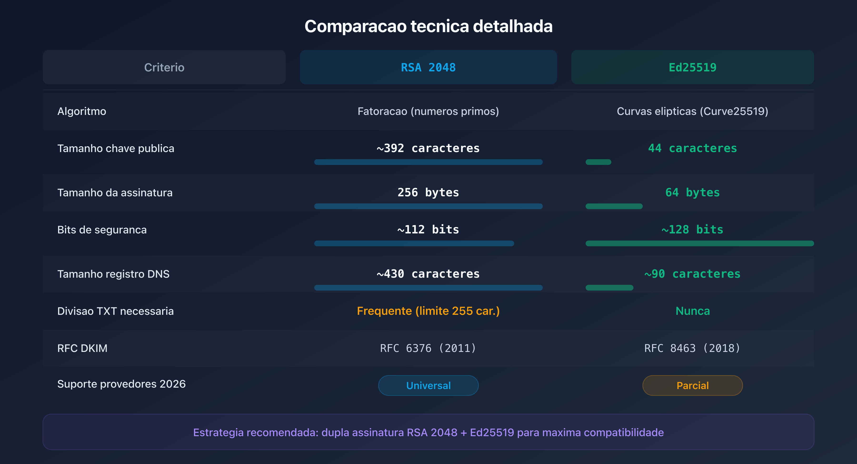 Comparação técnica dos algoritmos RSA 2048 e Ed25519 para DKIM