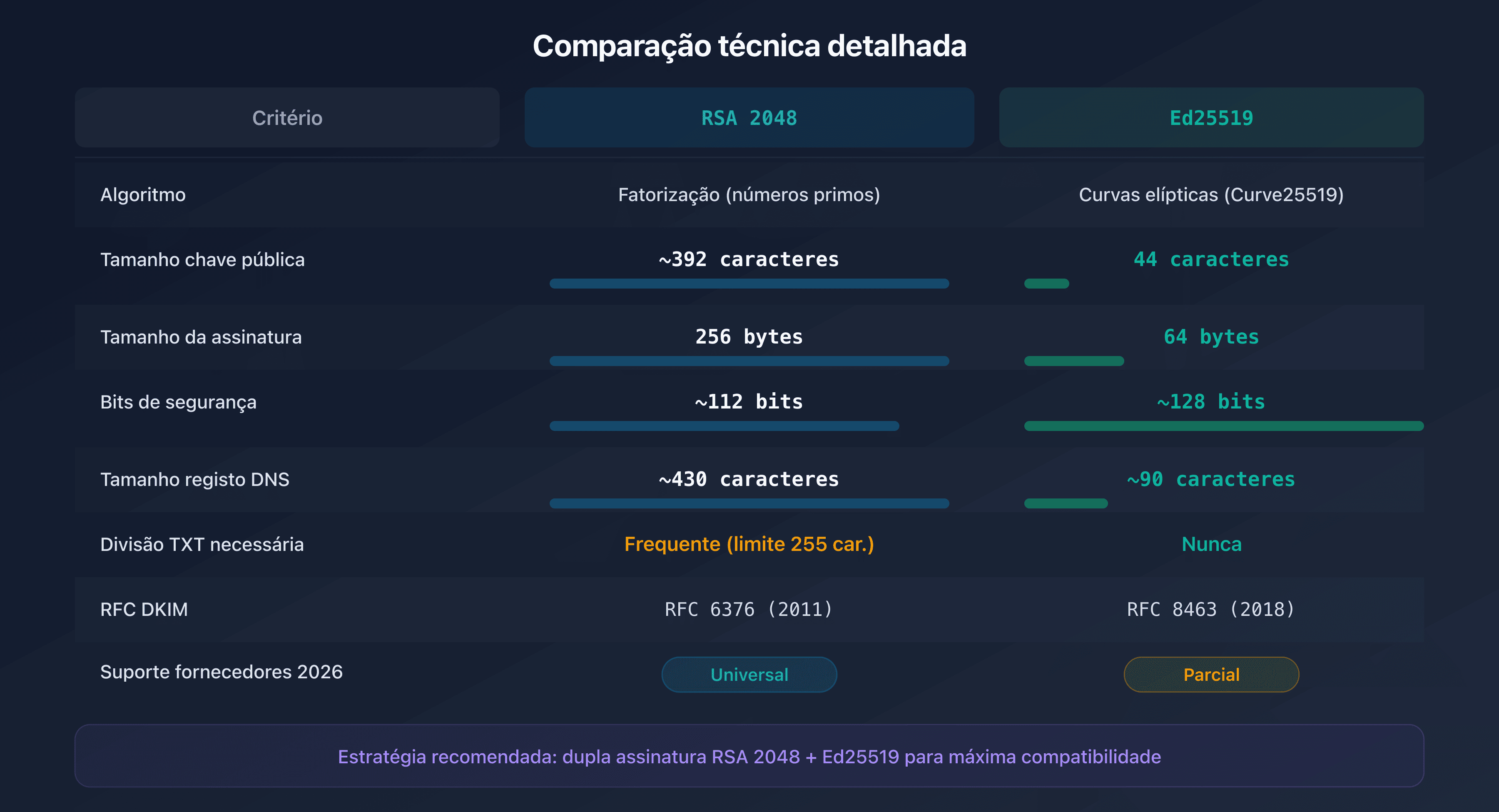 Comparação técnica dos algoritmos RSA 2048 e Ed25519 para DKIM