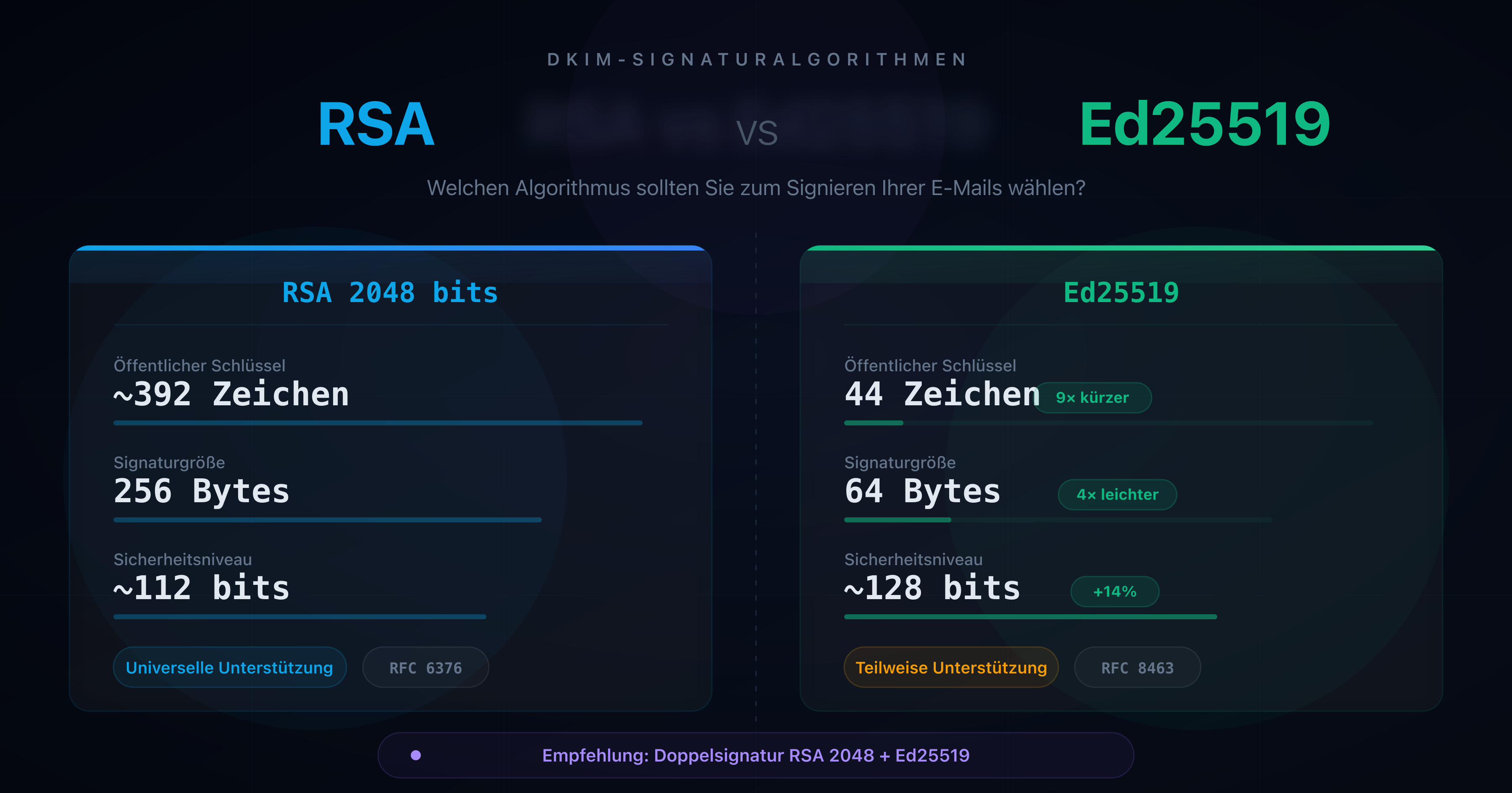 Visueller Vergleich der Algorithmen RSA 2048 und Ed25519 für die DKIM-Signatur