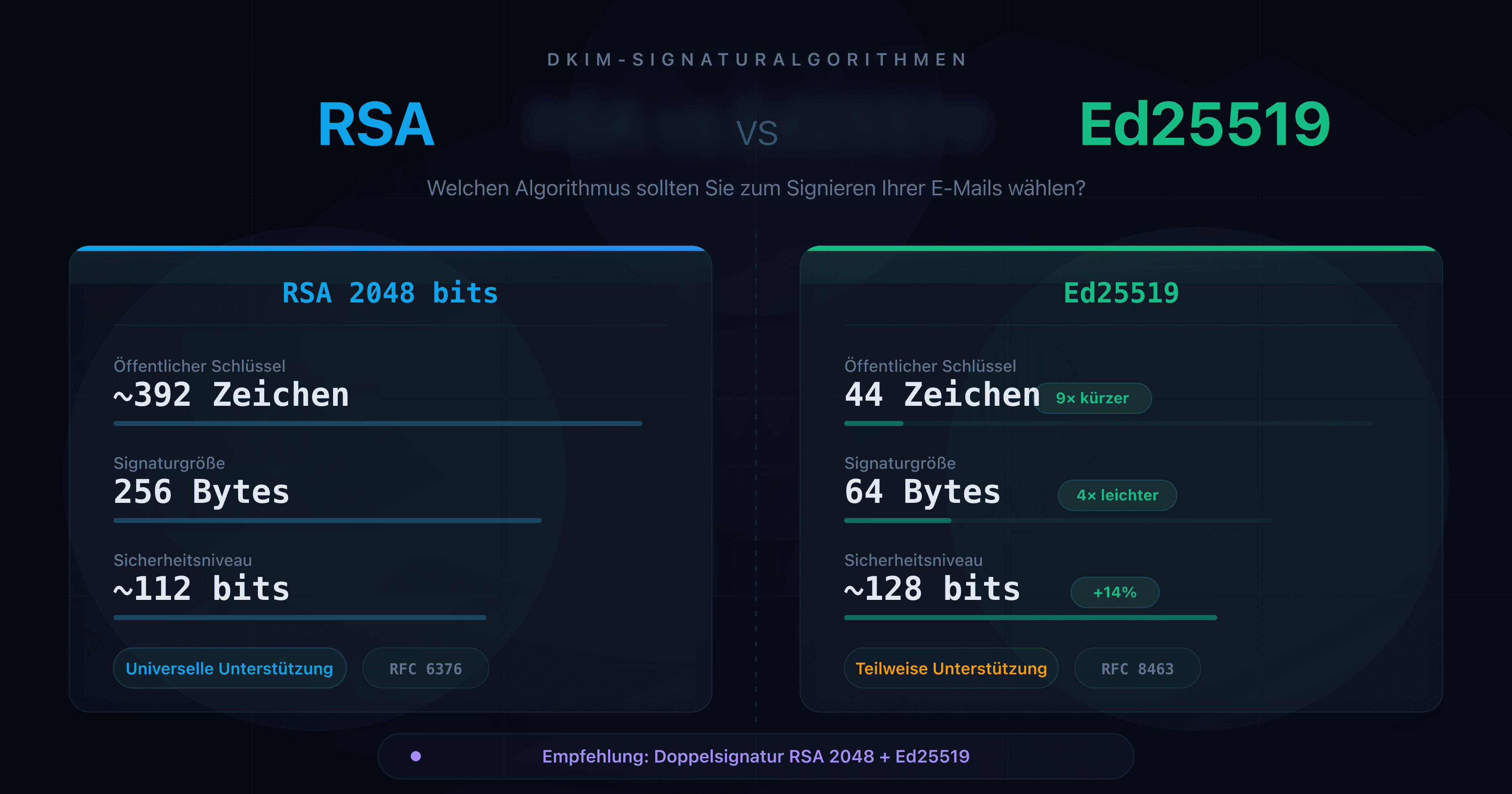 Visueller Vergleich der Algorithmen RSA 2048 und Ed25519 für die DKIM-Signatur