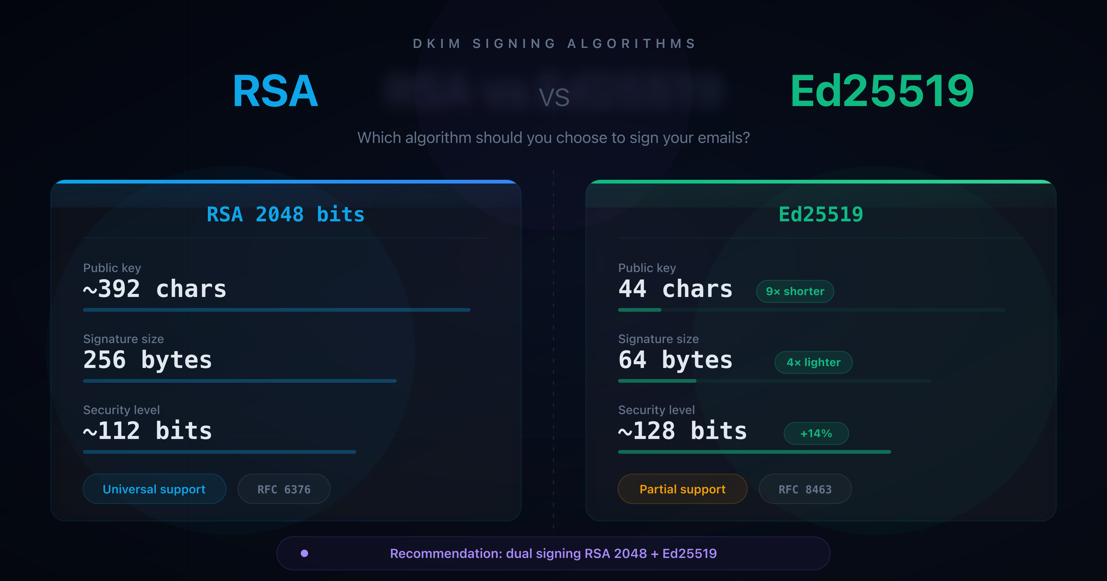 Visual comparison of RSA 2048 and Ed25519 algorithms for DKIM signing