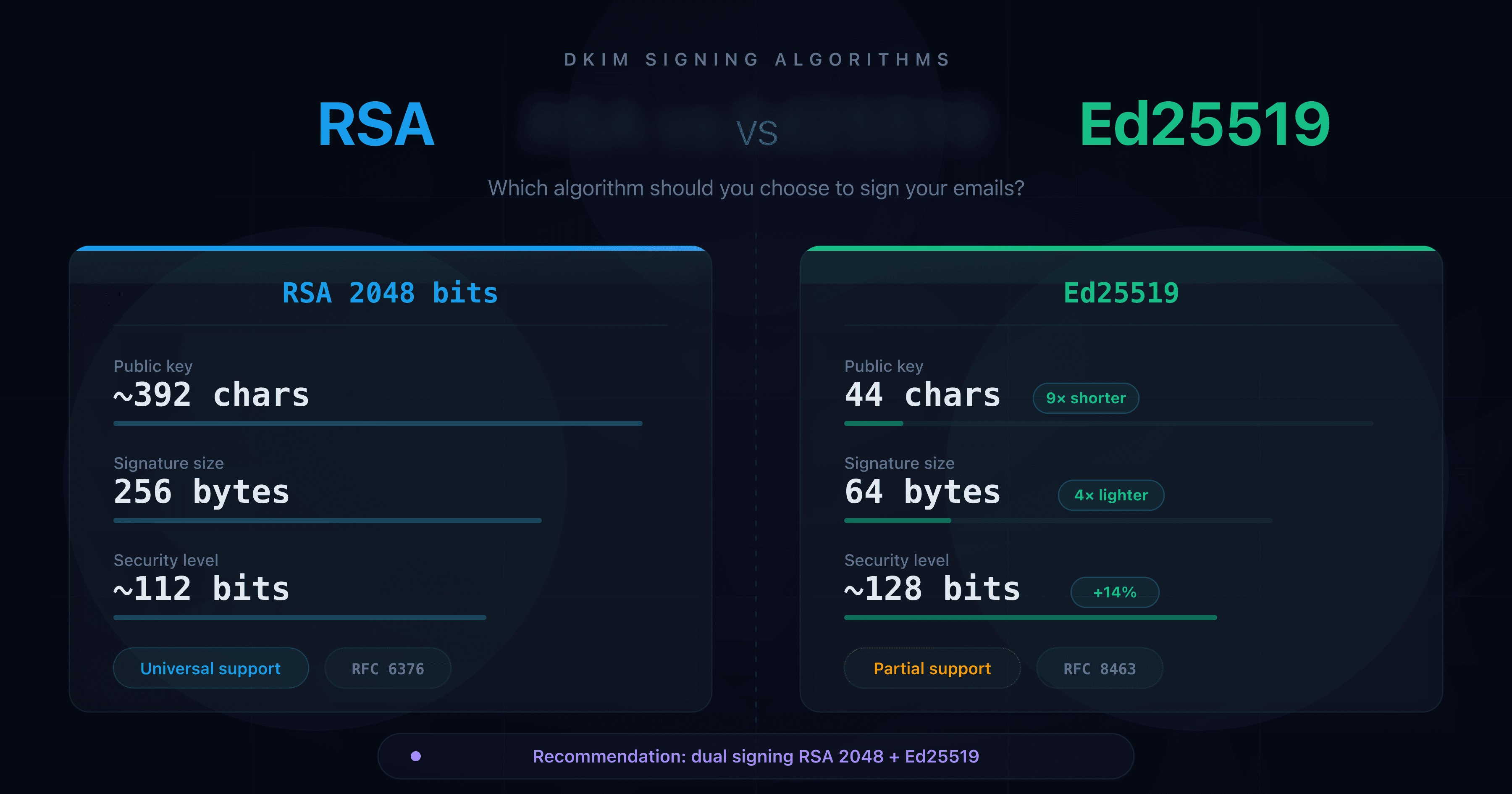 Visual comparison of RSA 2048 and Ed25519 algorithms for DKIM signing