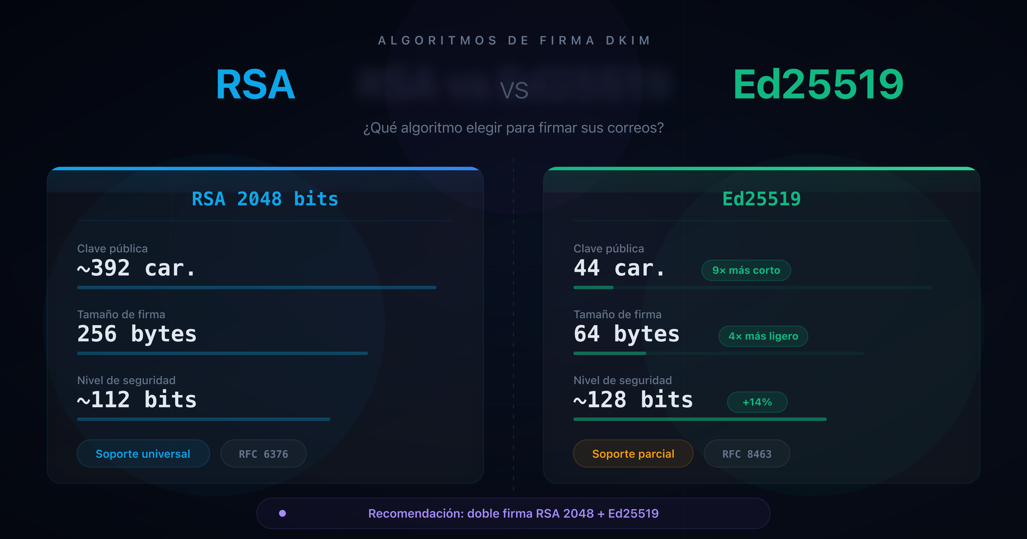 Comparación visual de los algoritmos RSA 2048 y Ed25519 para la firma DKIM