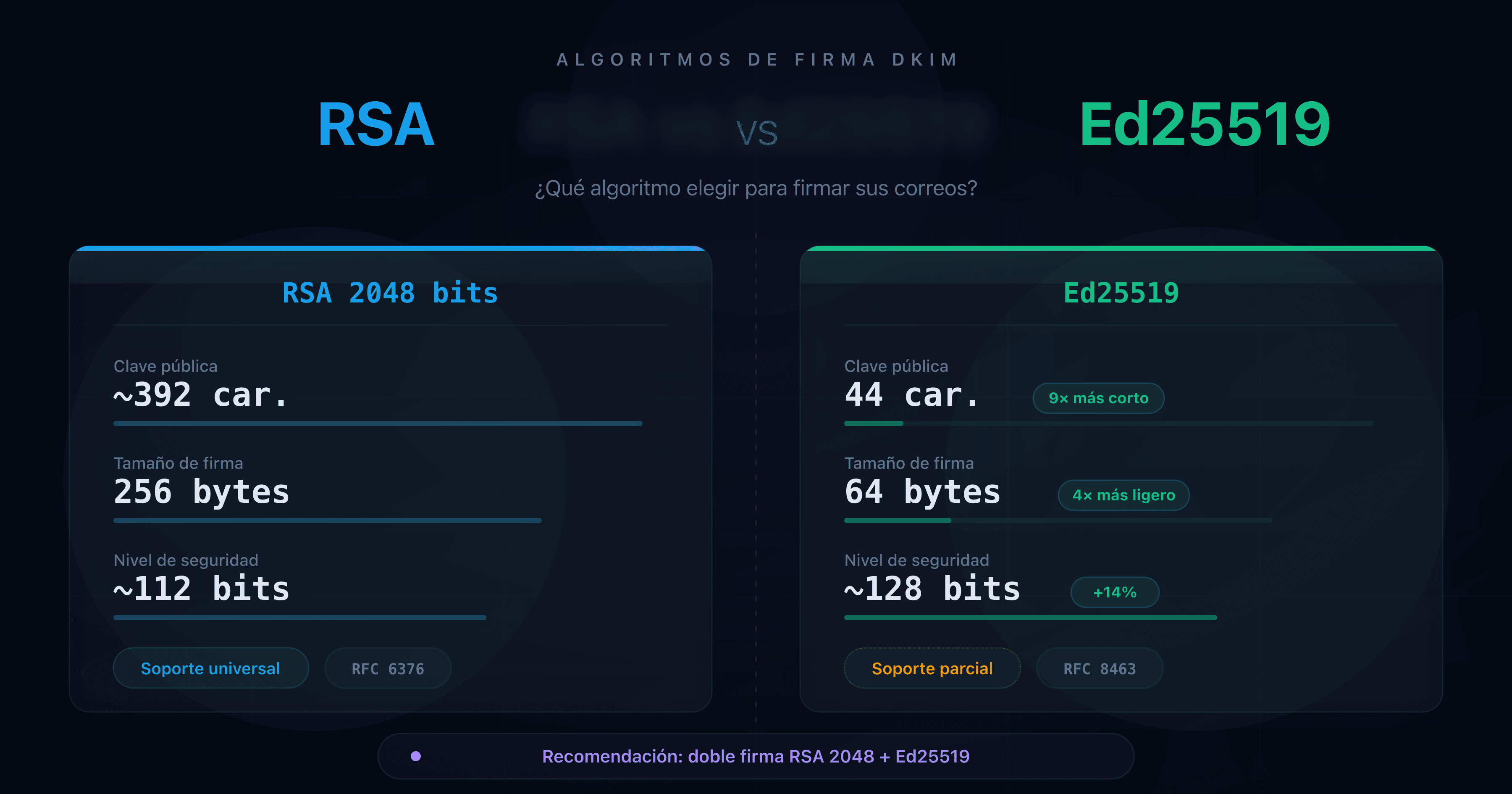 Comparación visual de los algoritmos RSA 2048 y Ed25519 para la firma DKIM