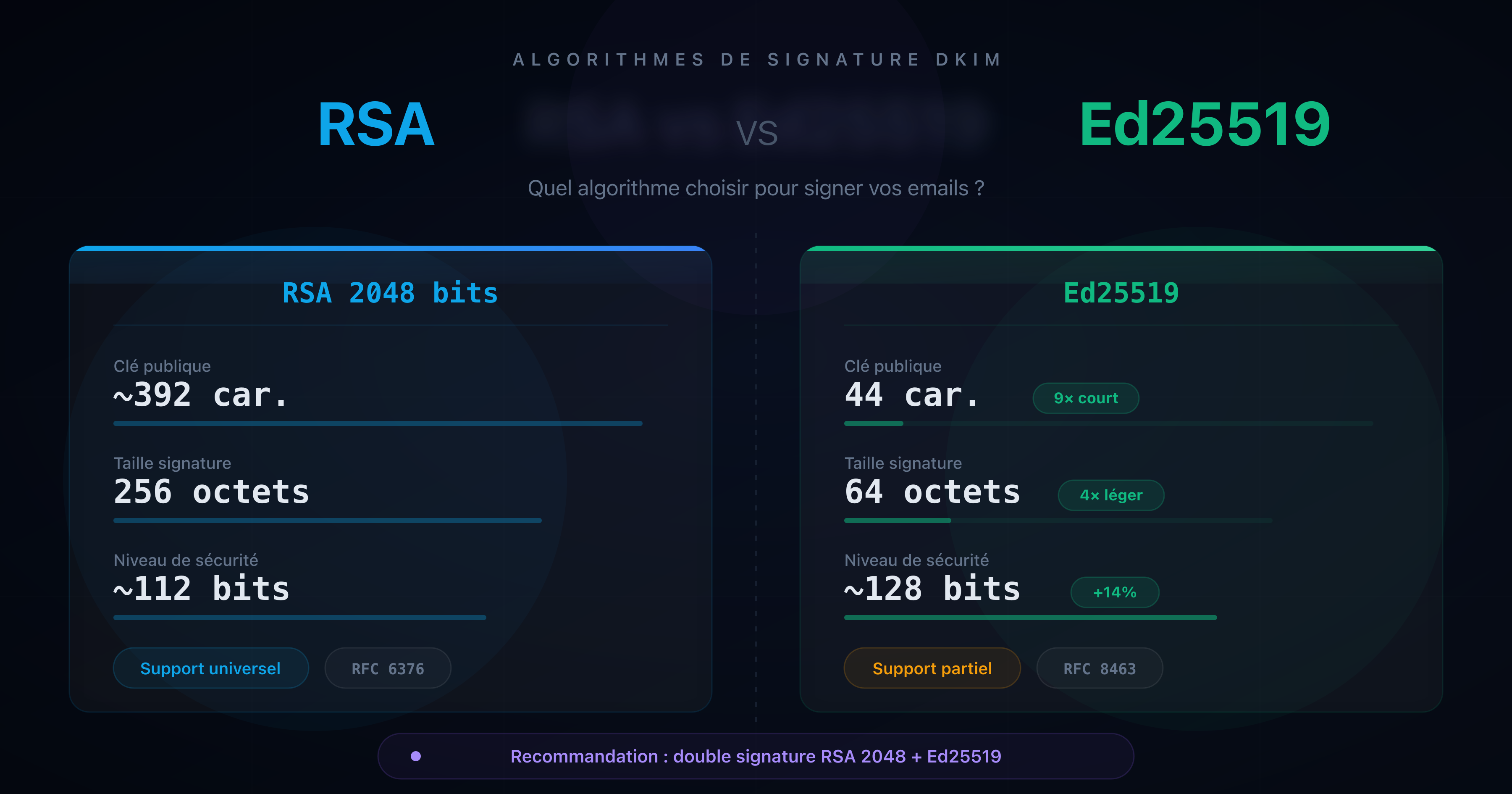 Comparaison visuelle des algorithmes RSA 2048 et Ed25519 pour la signature DKIM