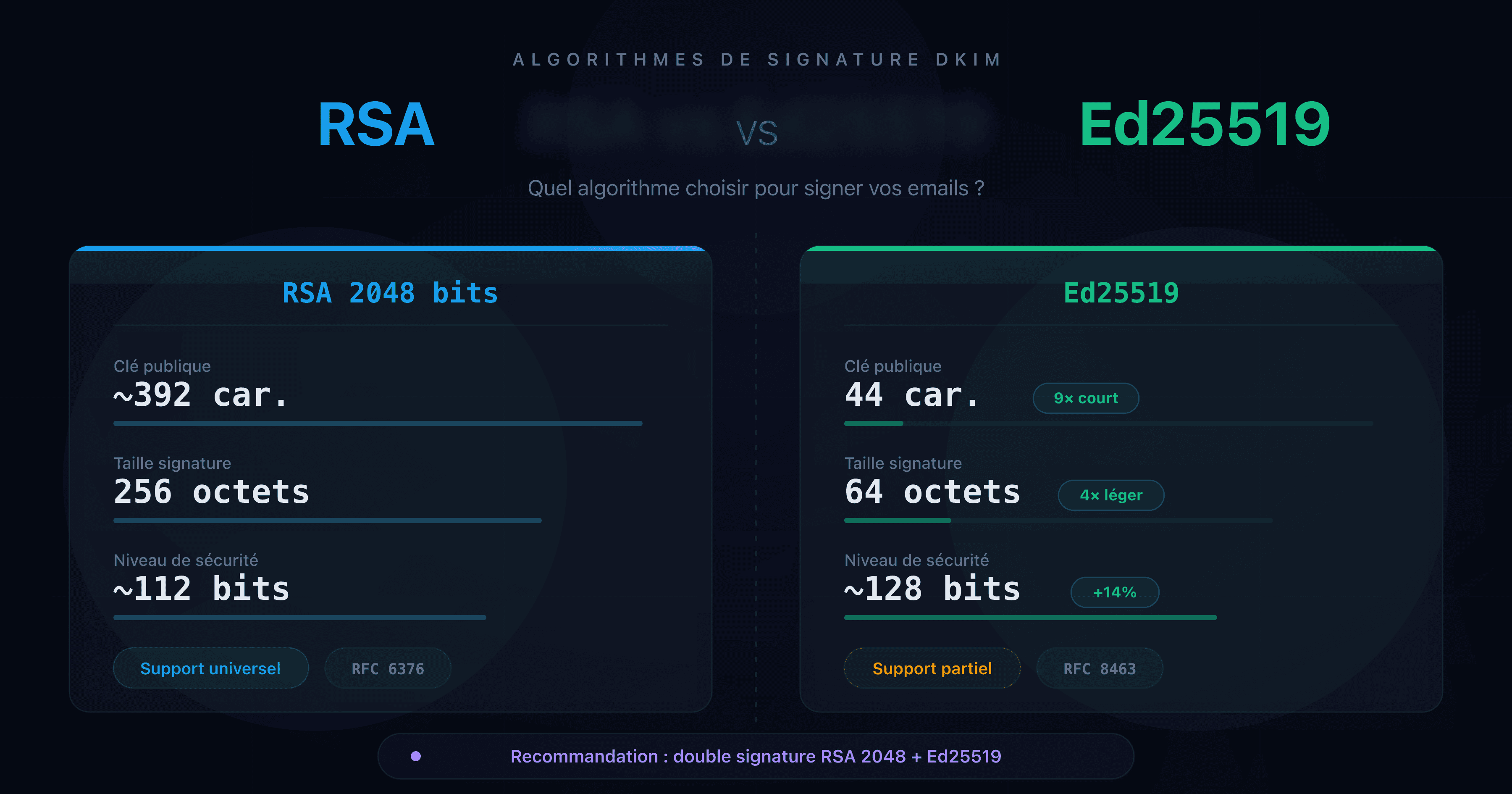 Comparaison visuelle des algorithmes RSA 2048 et Ed25519 pour la signature DKIM