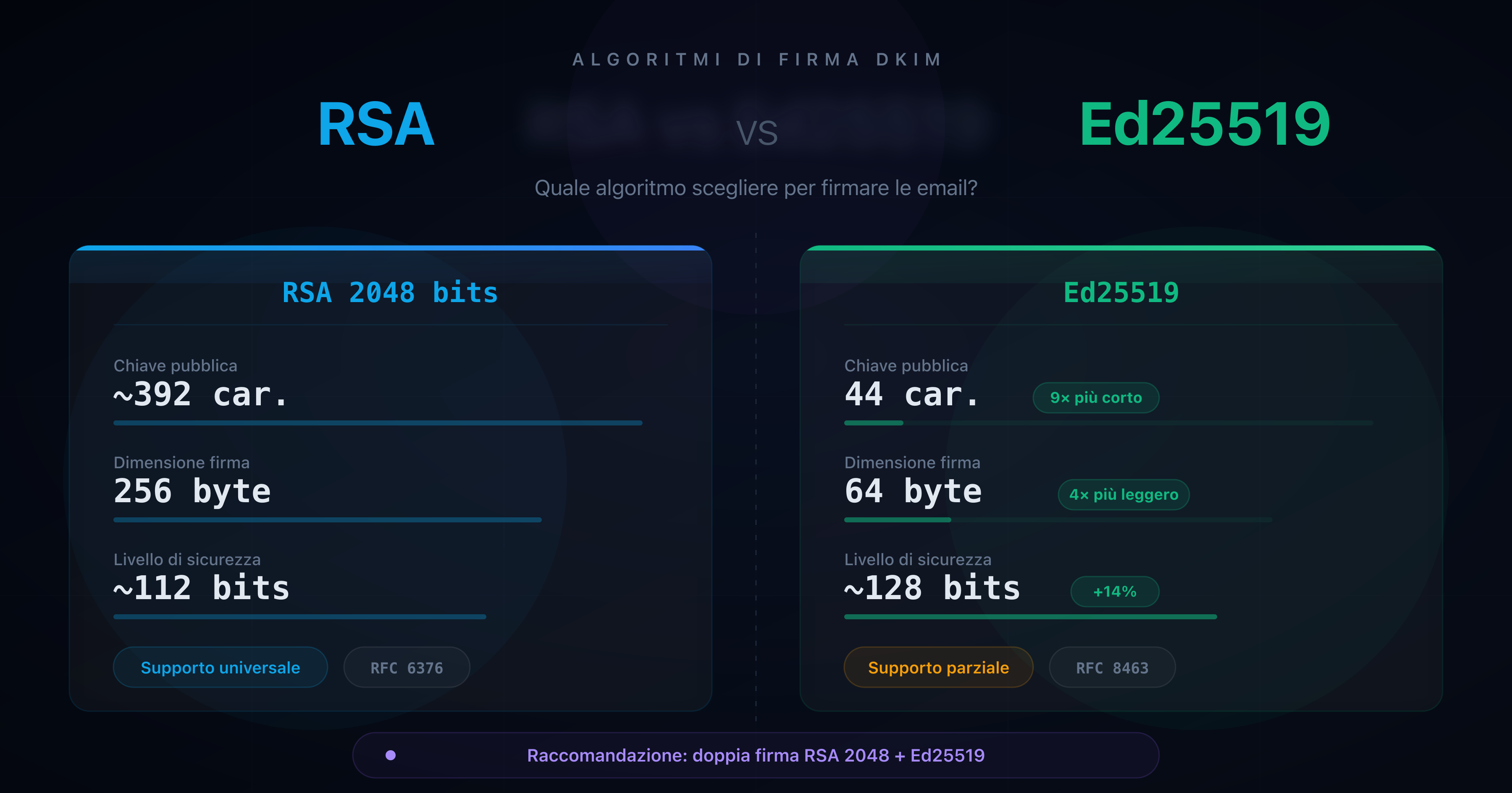 Confronto visivo degli algoritmi RSA 2048 ed Ed25519 per la firma DKIM