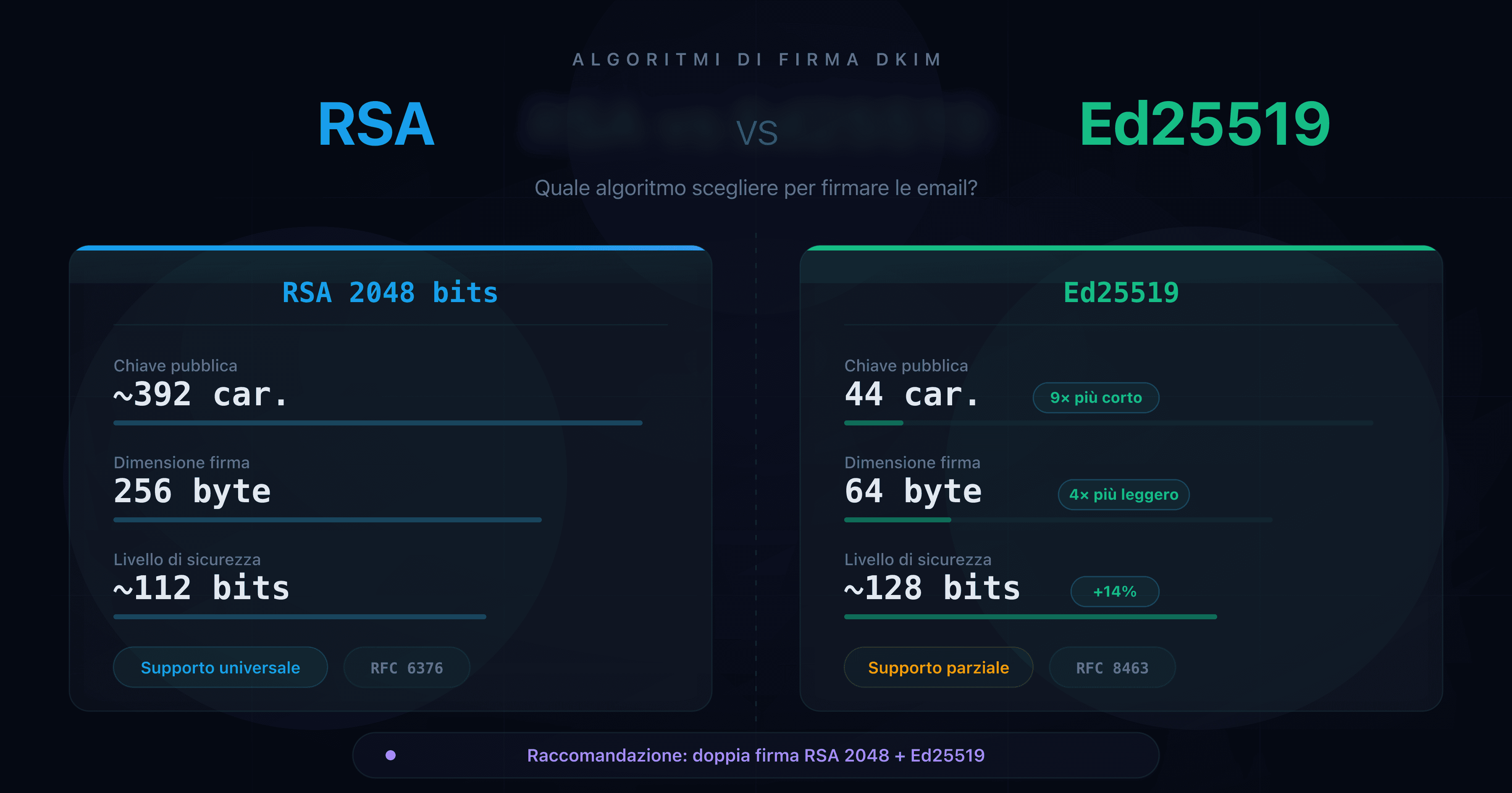 Confronto visivo degli algoritmi RSA 2048 ed Ed25519 per la firma DKIM