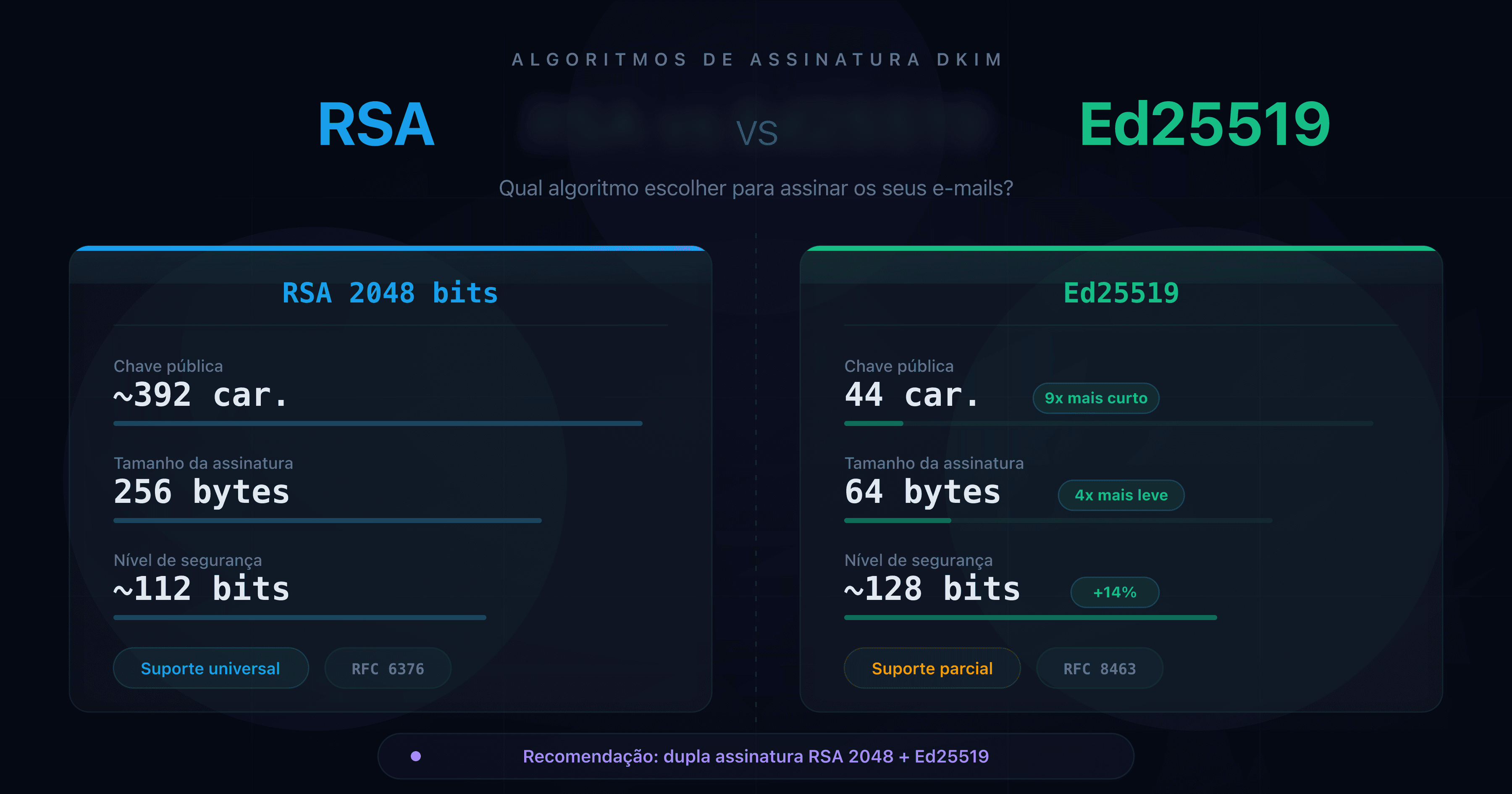 Comparação visual dos algoritmos RSA 2048 e Ed25519 para assinatura DKIM
